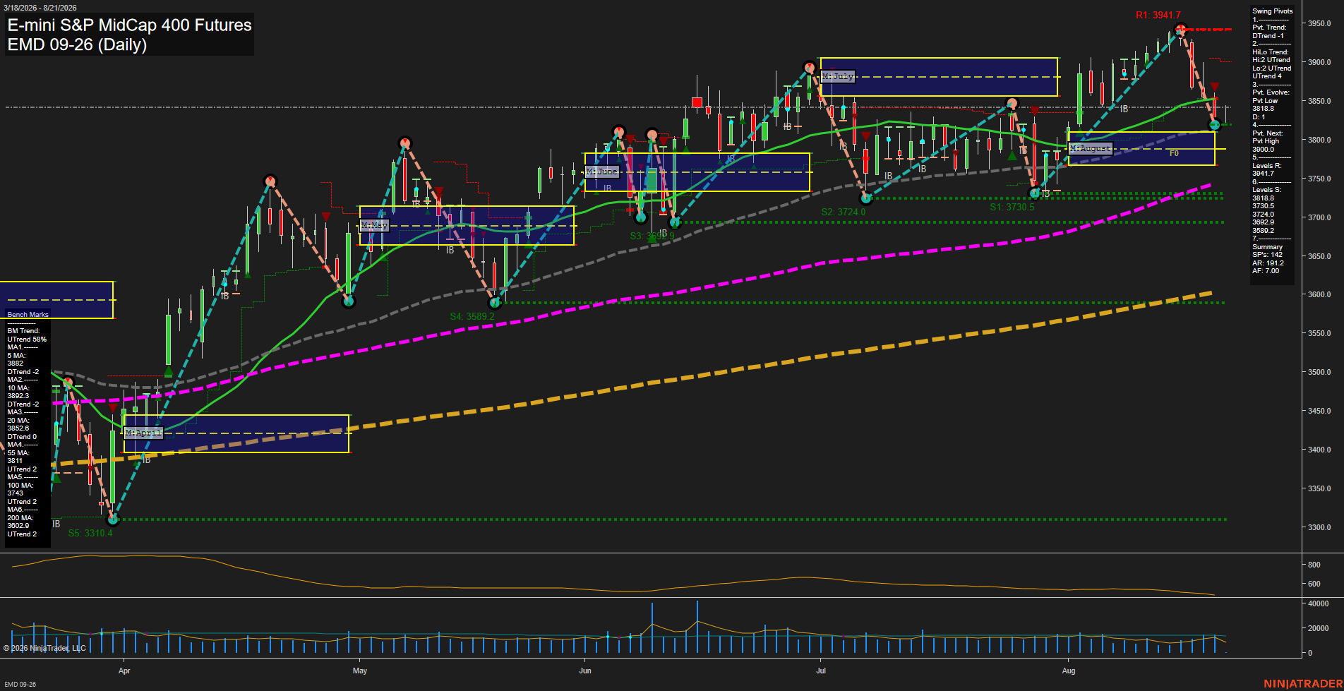 EMD E-mini S&P MidCap 400 Futures Daily Chart Analysis: 2026-Aug-21 07:03 CT