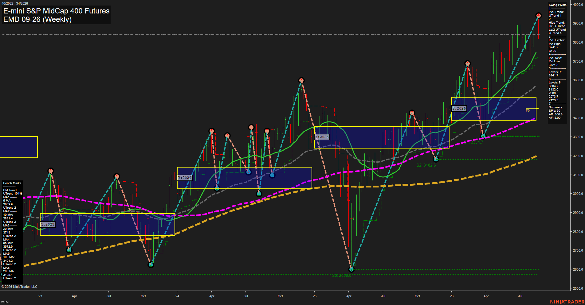 EMD E-mini S&P MidCap 400 Futures Weekly Chart Analysis: 2026-Aug-21 07:03 CT