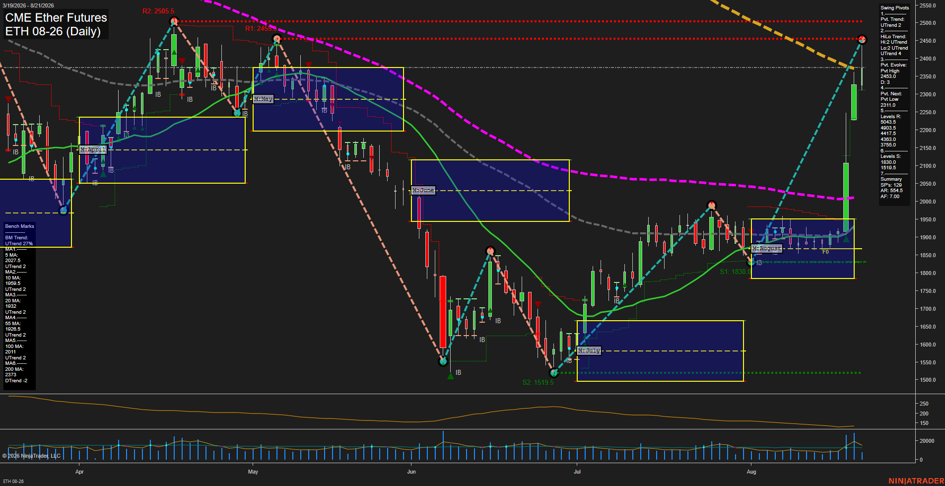 ETH CME Ether Futures Daily Chart Analysis: 2026-Aug-21 07:04 CT