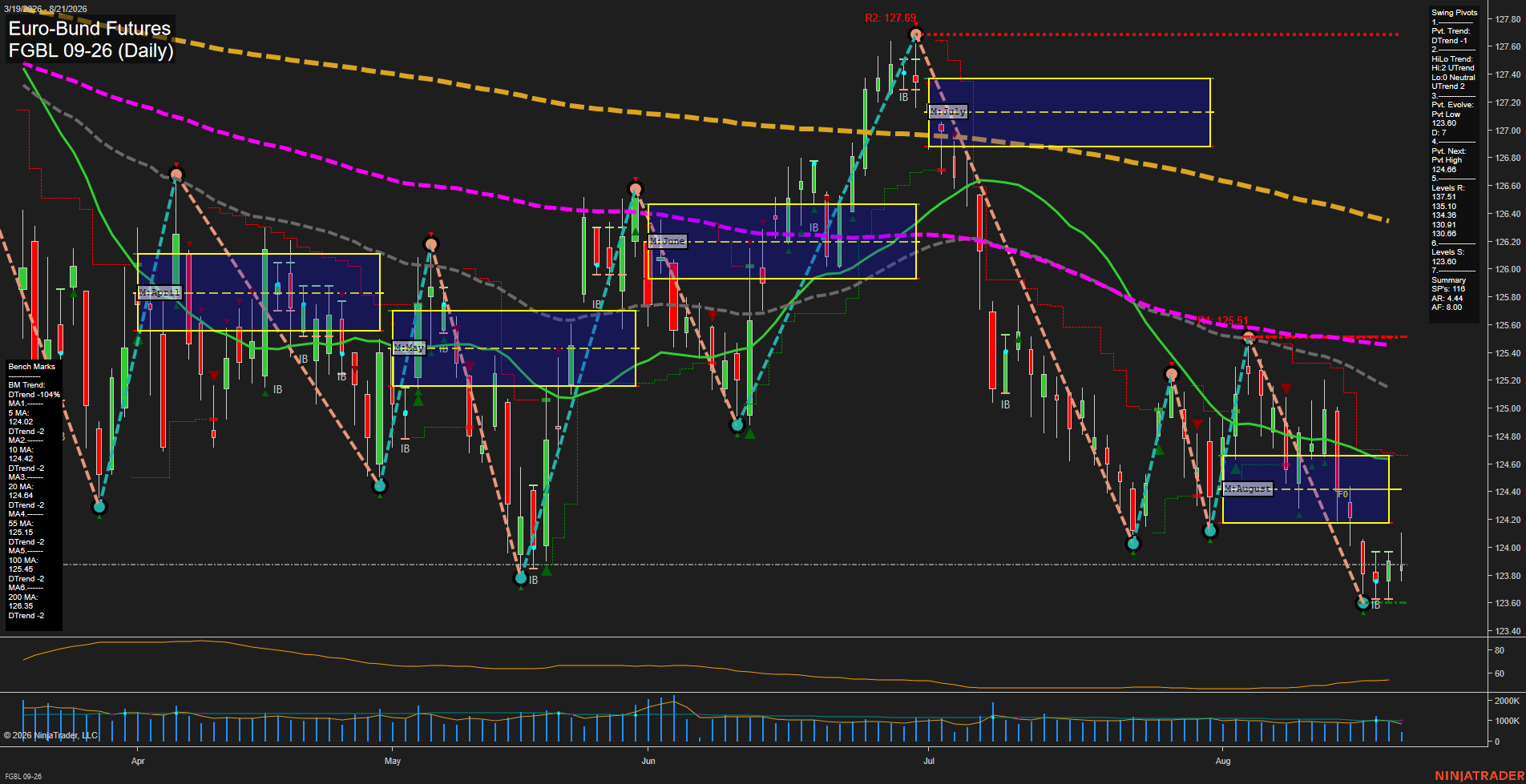 FGBL Euro-Bund Futures Daily Chart Analysis: 2026-Aug-21 07:05 CT