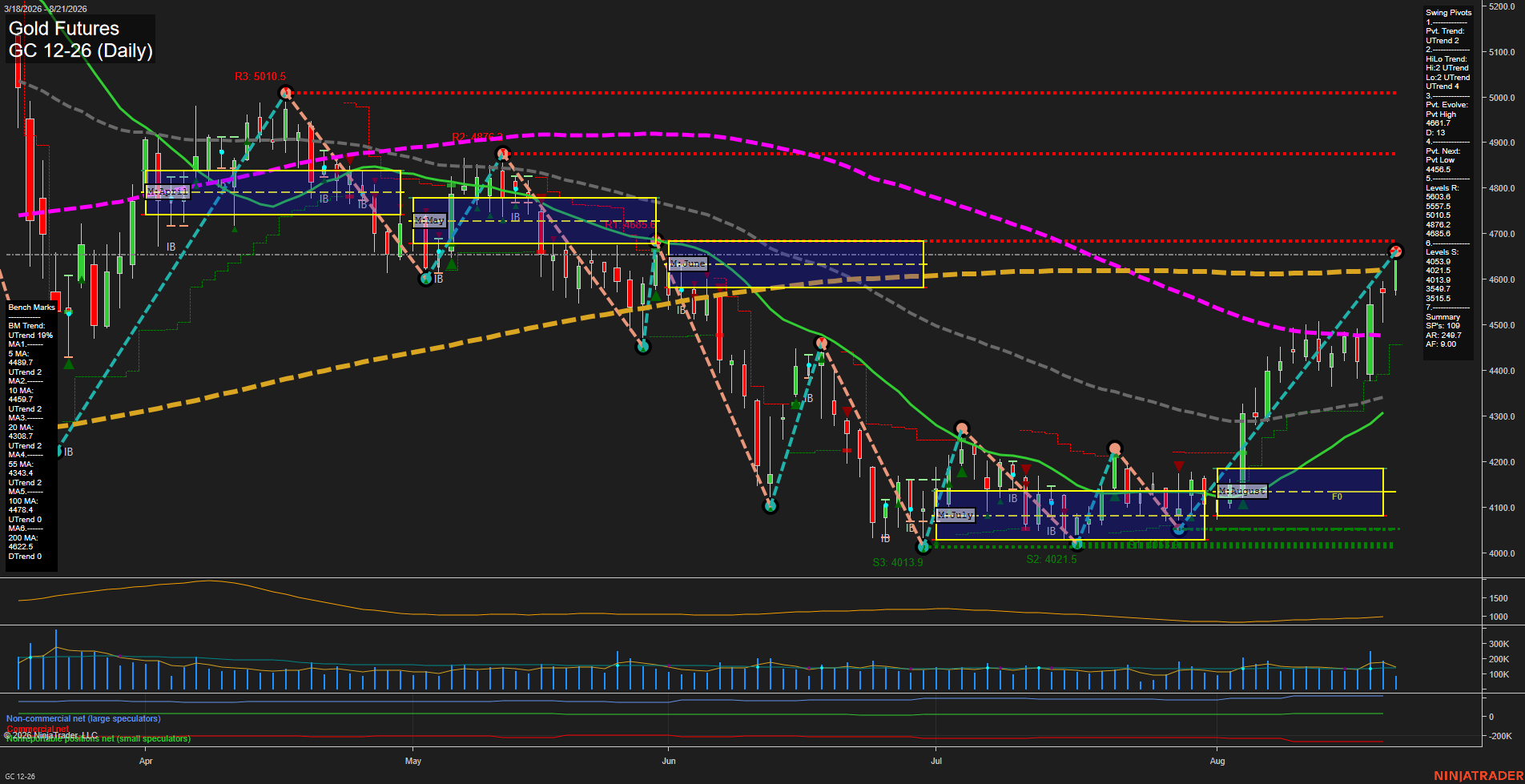 GC Daily Chart Analysis: 2026-08-21 CT GC Daily Chart Analysis: 2026-08-21 CT