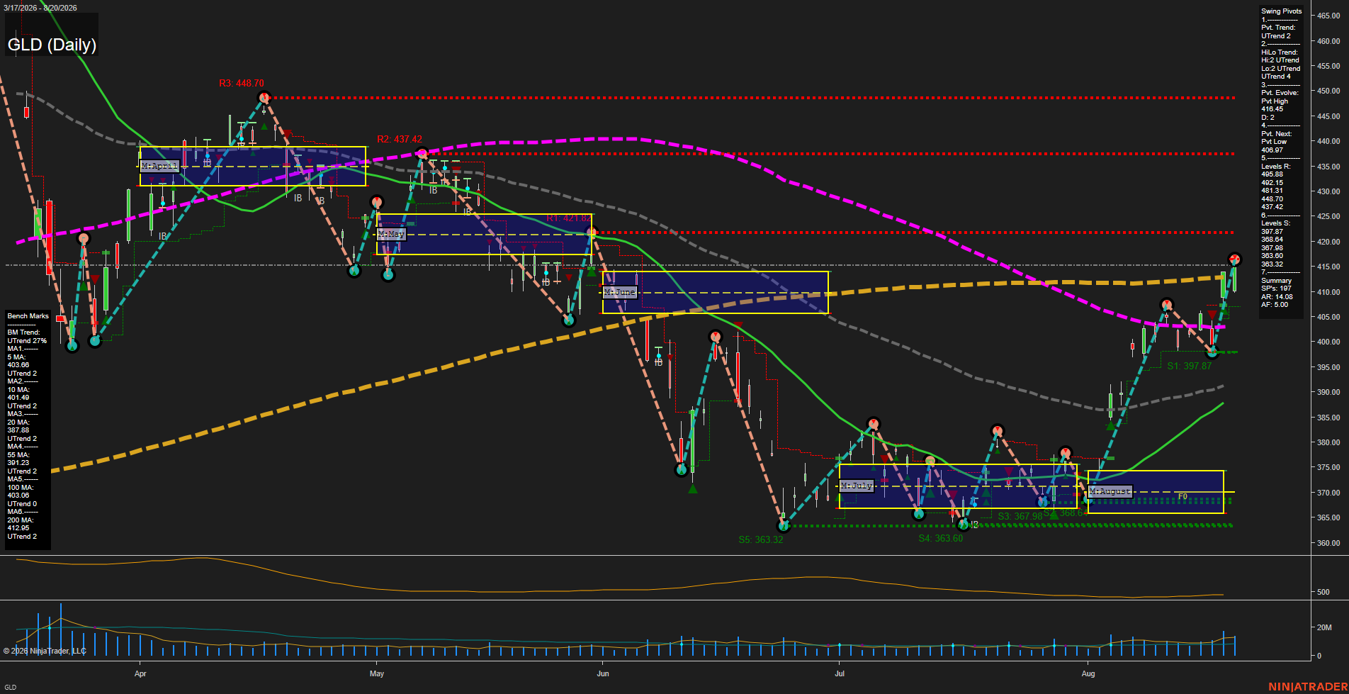 GLD SPDR Gold Shares Daily Chart Analysis: 2026-Aug-21 07:06 CT