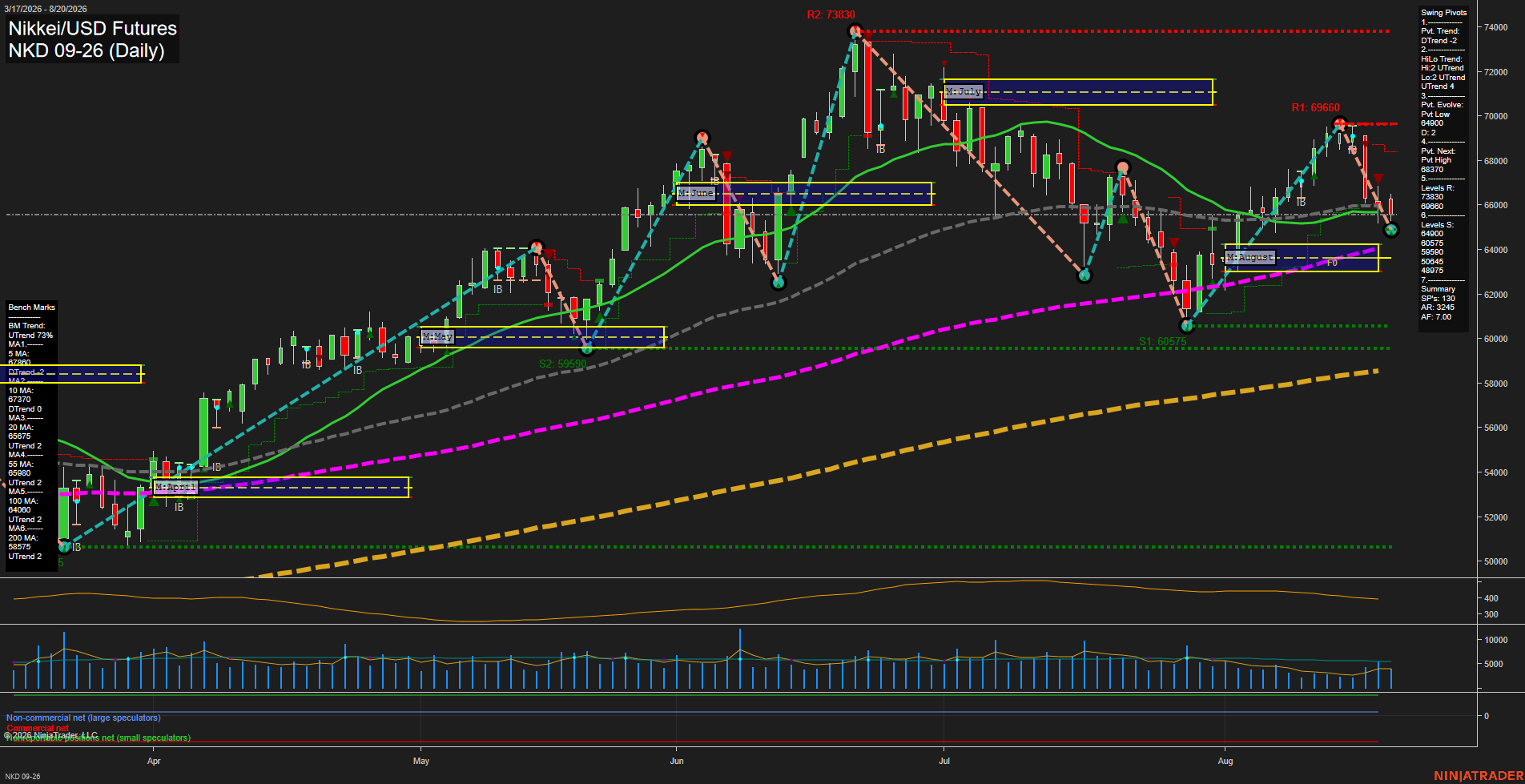 NKD Nikkei/USD Futures Daily Chart Analysis: 2026-Aug-21 07:06 CT