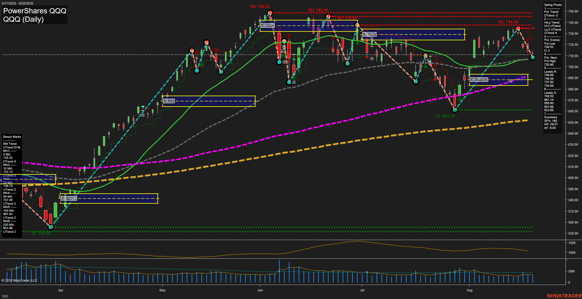 QQQ PowerShares QQQ Daily Chart Analysis: 2026-Aug-21 07:07 CT