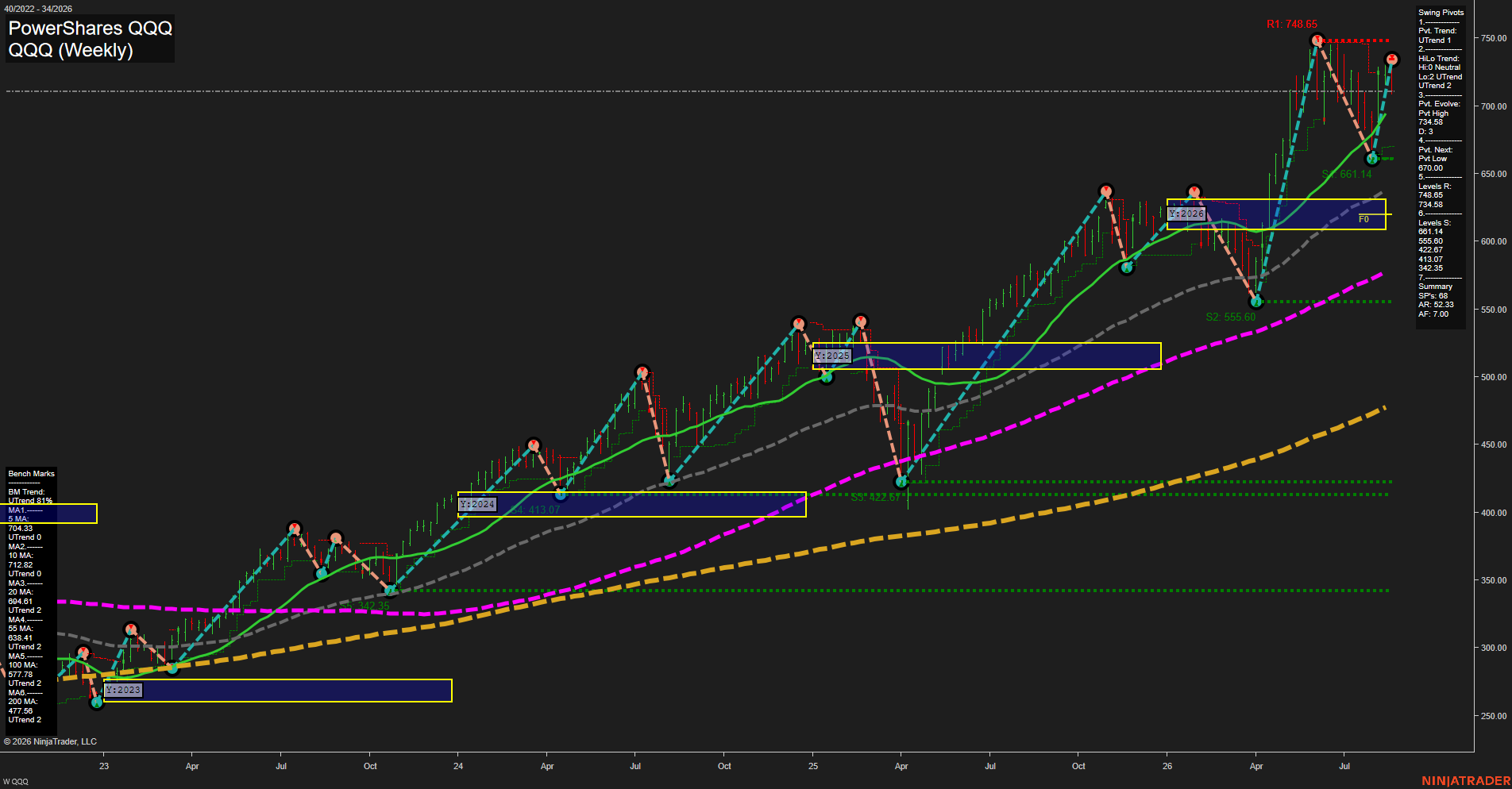 QQQ PowerShares QQQ Weekly Chart Analysis: 2026-Aug-21 07:08 CT