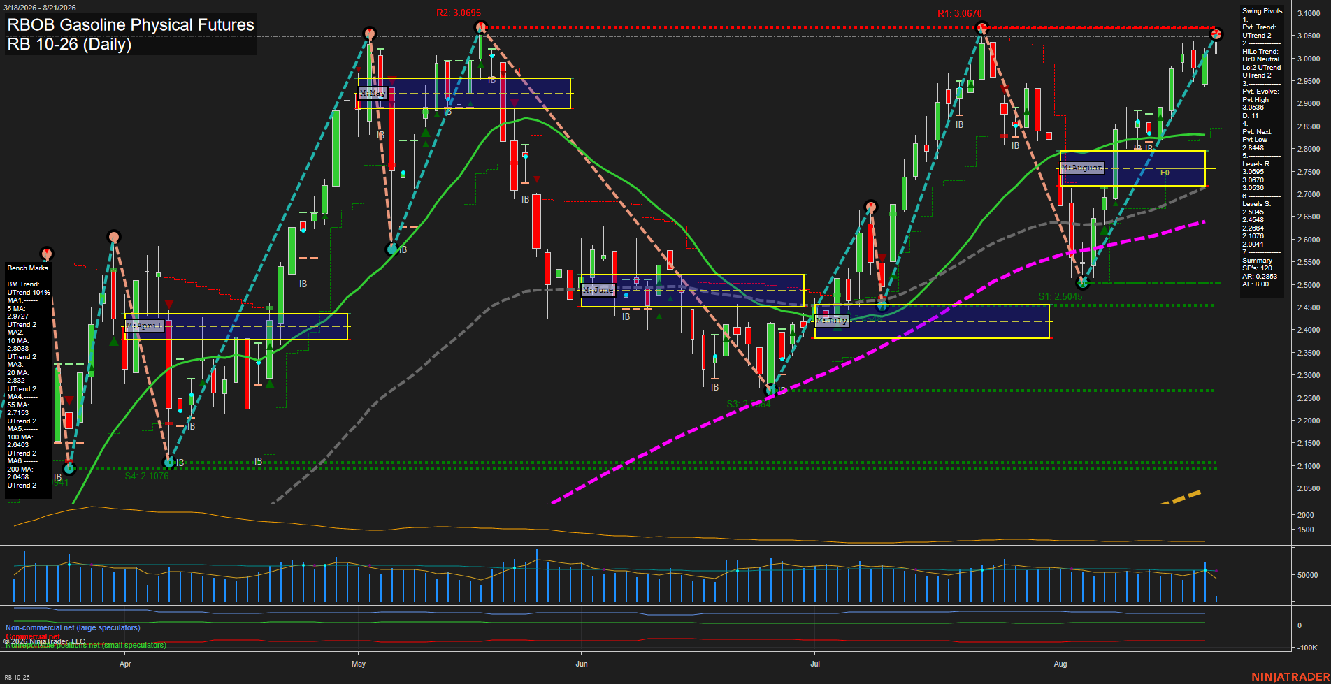 RB RBOB Gasoline Physical Futures Daily Chart Analysis: 2026-Aug-21 07:08 CT