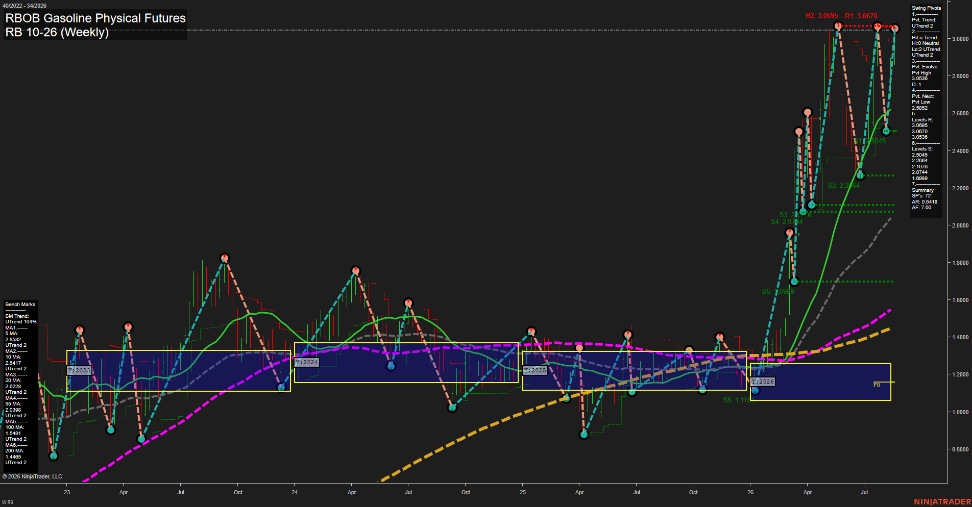 RB RBOB Gasoline Physical Futures Weekly Chart Analysis: 2026-Aug-21 07:08 CT