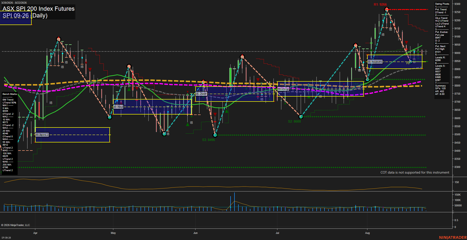 SPI ASX SPI 200 Index Futures Daily Chart Analysis: 2026-Aug-21 07:09 CT