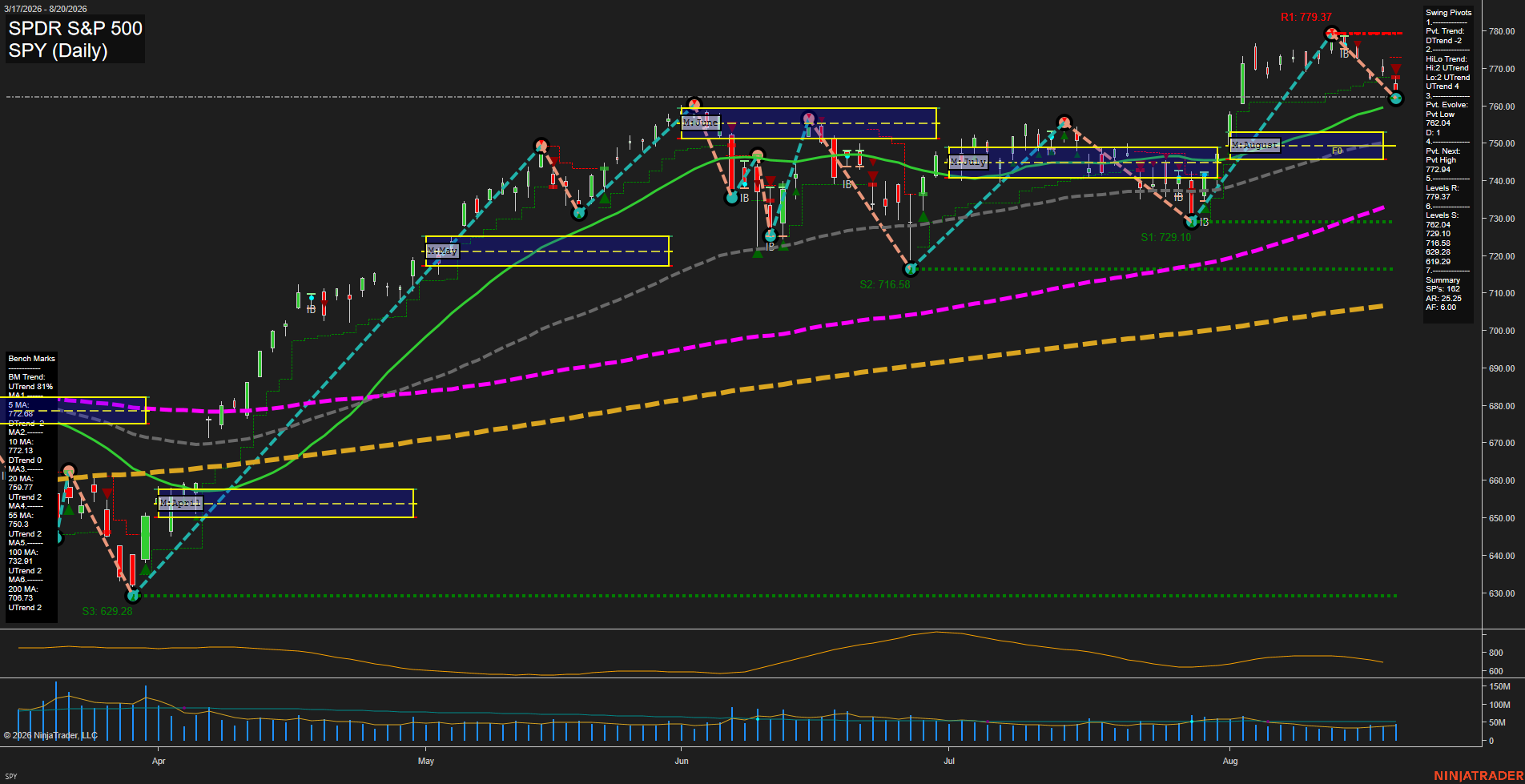 SPY SPDR S&P 500 Daily Chart Analysis: 2026-Aug-21 07:10 CT