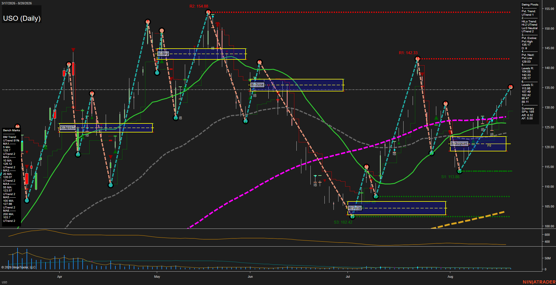USO United States Oil Fund LP Daily Chart Analysis: 2026-Aug-21 07:11 CT
