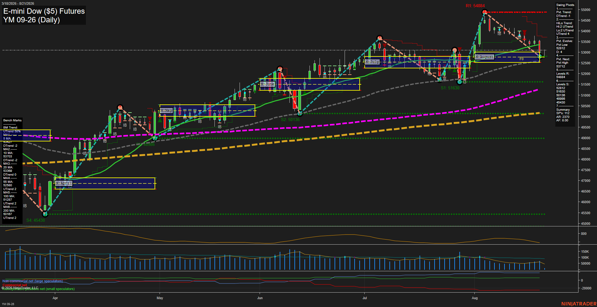 YM E-mini Dow ($5) Futures Daily Chart Analysis: 2026-Aug-21 07:11 CT
