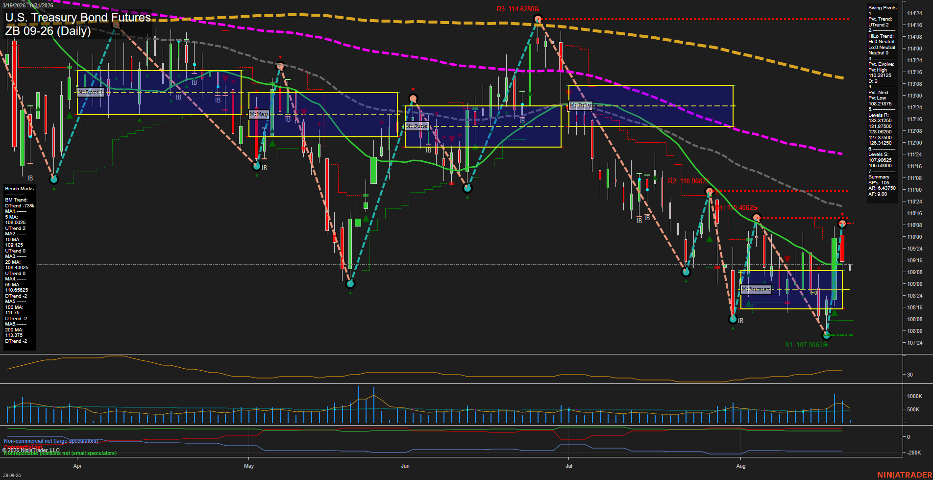ZB U.S. Treasury Bond Futures Daily Chart Analysis: 2026-Aug-21 07:12 CT