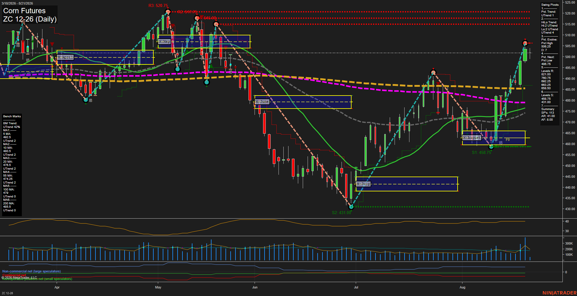 ZC Corn Futures Daily Chart Analysis: 2026-Aug-21 07:12 CT