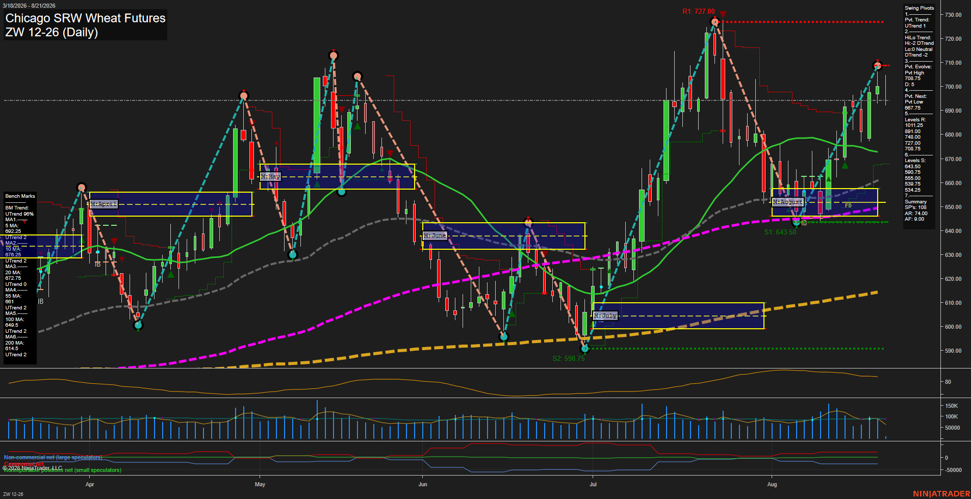 ZW Chicago SRW Wheat Futures Daily Chart Analysis: 2026-Aug-21 07:13 CT