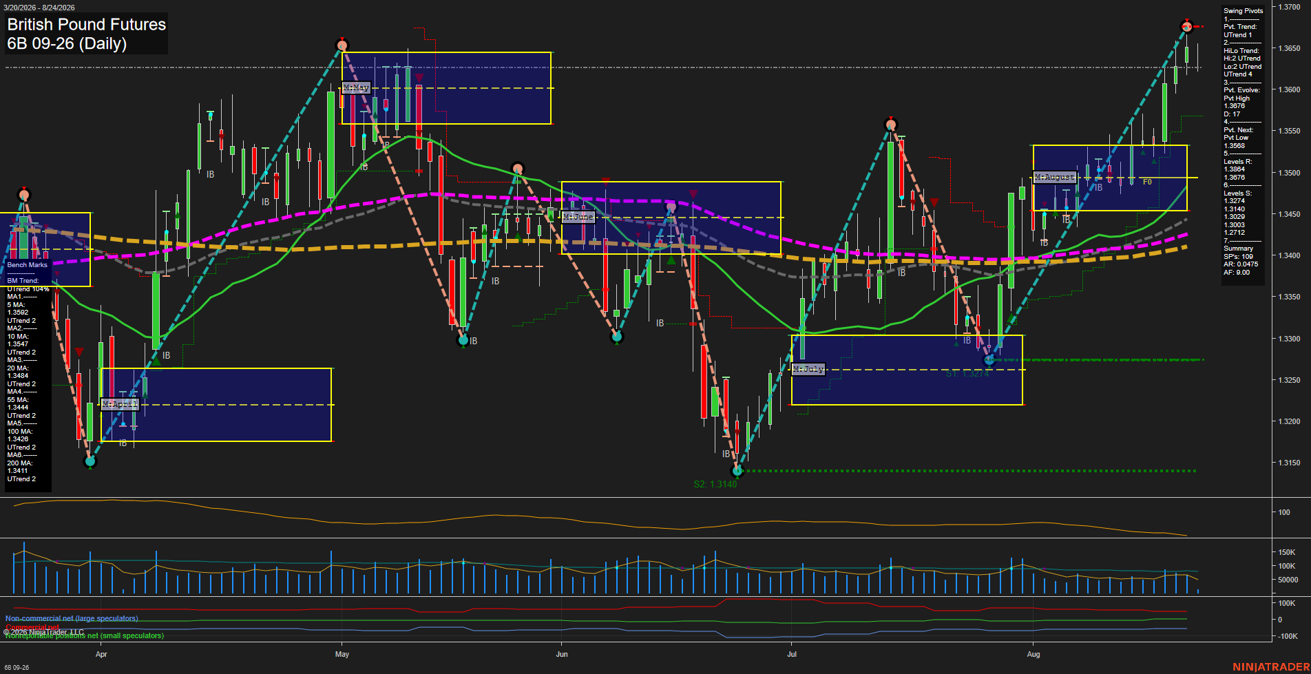 6B British Pound Futures Daily Chart Analysis: 2026-Aug-24 07:00 CT