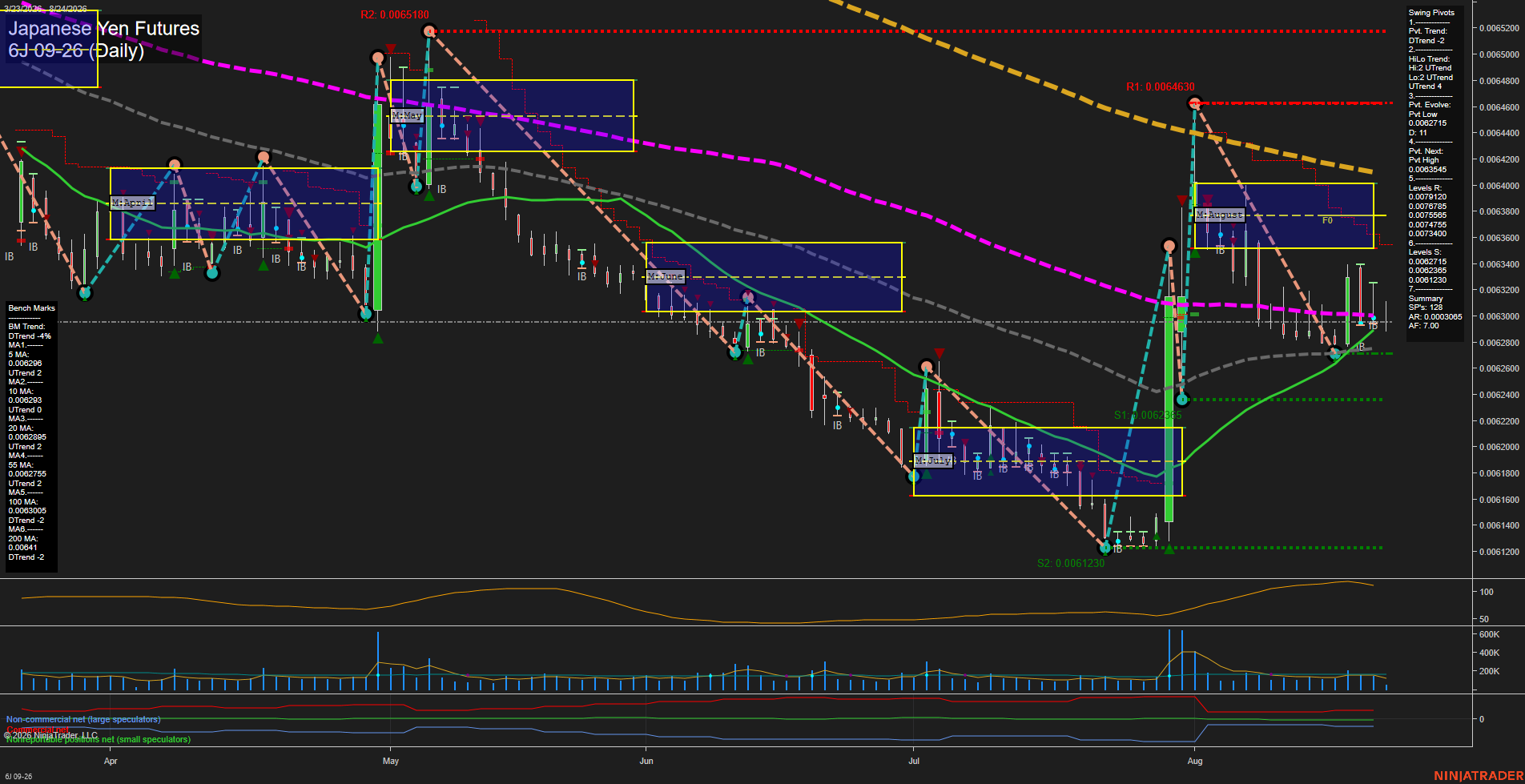 6J Japanese Yen Futures Daily Chart Analysis: 2026-Aug-24 07:01 CT