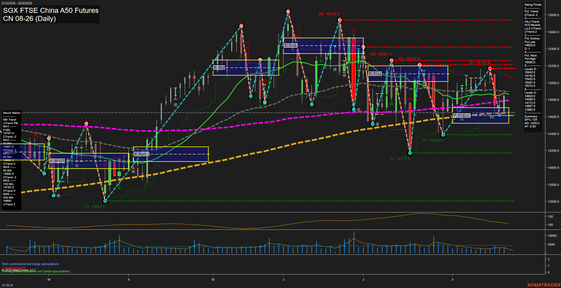 CN SGX FTSE China A50 Futures Daily Chart Analysis: 2026-Aug-24 07:02 CT