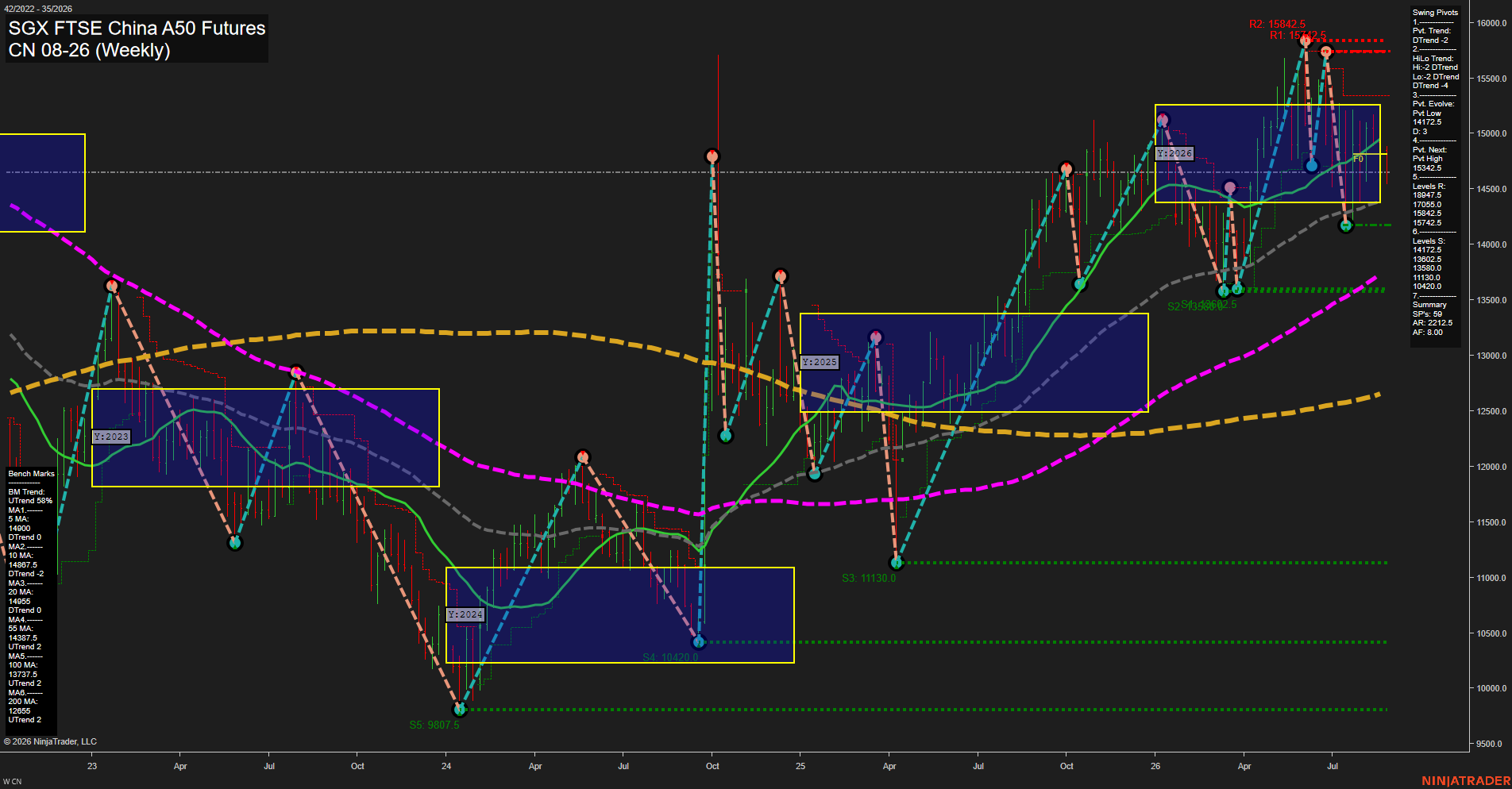 CN SGX FTSE China A50 Futures Weekly Chart Analysis: 2026-Aug-24 07:03 CT
