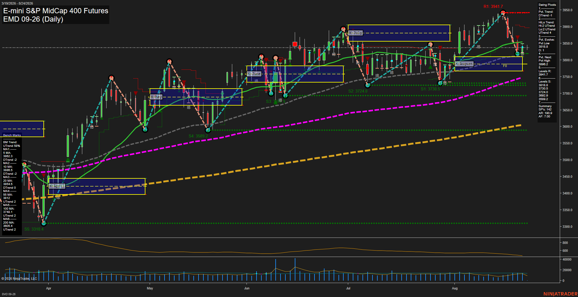 EMD E-mini S&P MidCap 400 Futures Daily Chart Analysis: 2026-Aug-24 07:03 CT