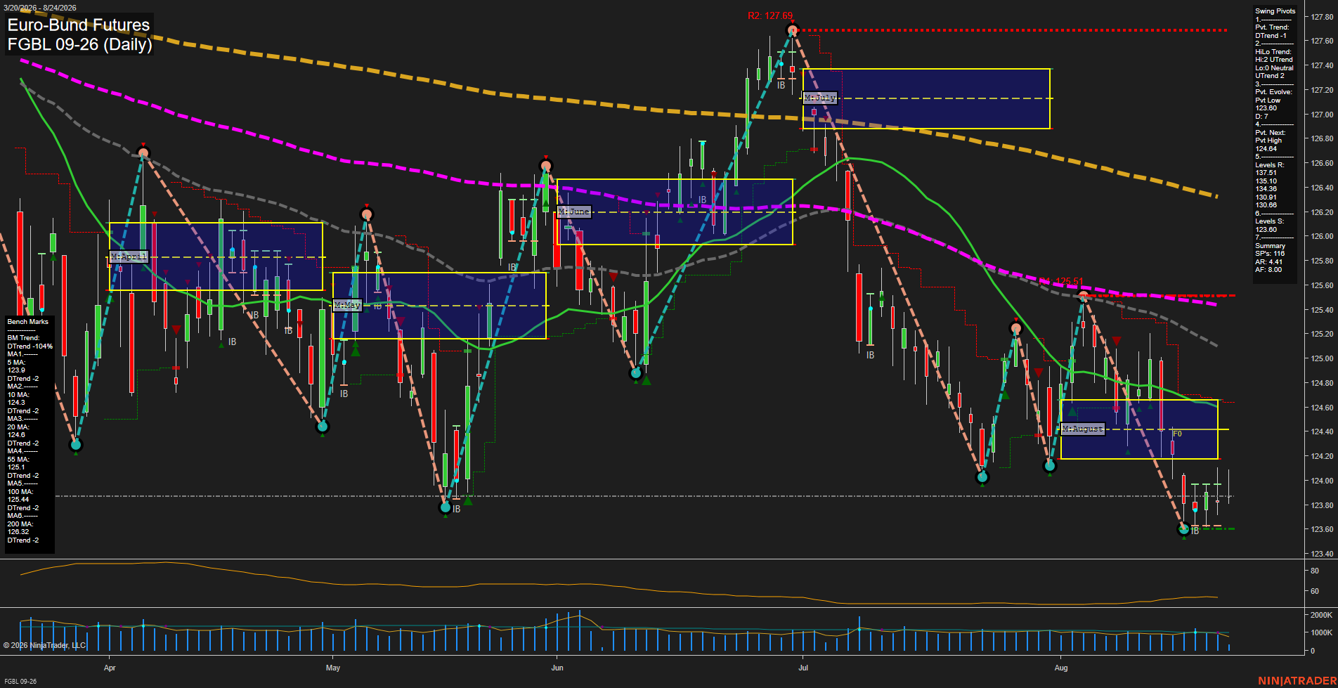 FGBL Euro-Bund Futures Daily Chart Analysis: 2026-Aug-24 07:05 CT