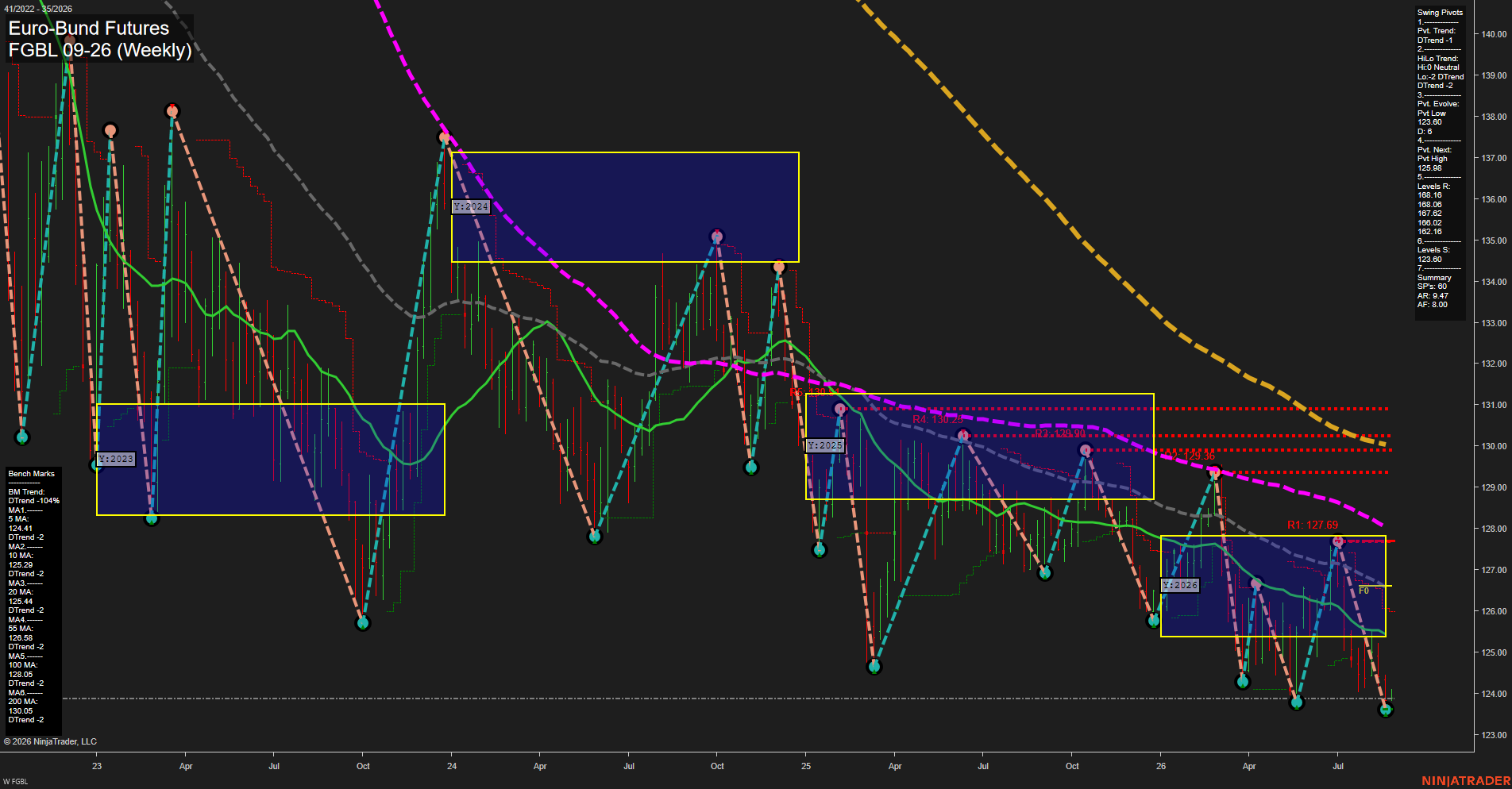FGBL Euro-Bund Futures Weekly Chart Analysis: 2026-Aug-24 07:05 CT