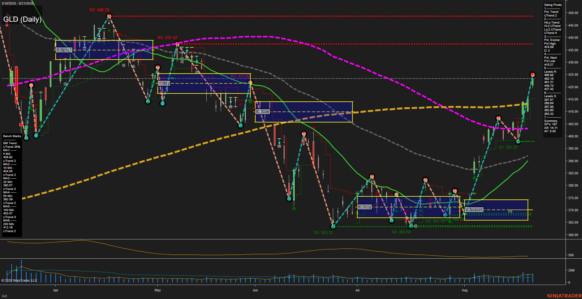 GLD SPDR Gold Shares Daily Chart Analysis: 2026-Aug-24 07:06 CT