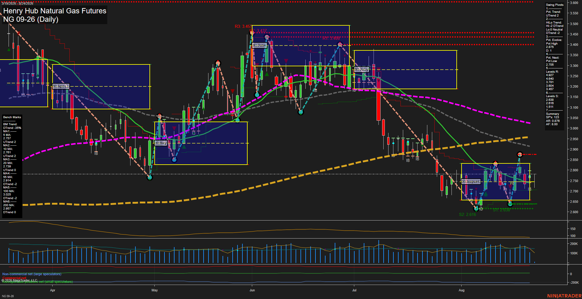 NG Henry Hub Natural Gas Futures Daily Chart Analysis: 2026-Aug-24 07:06 CT