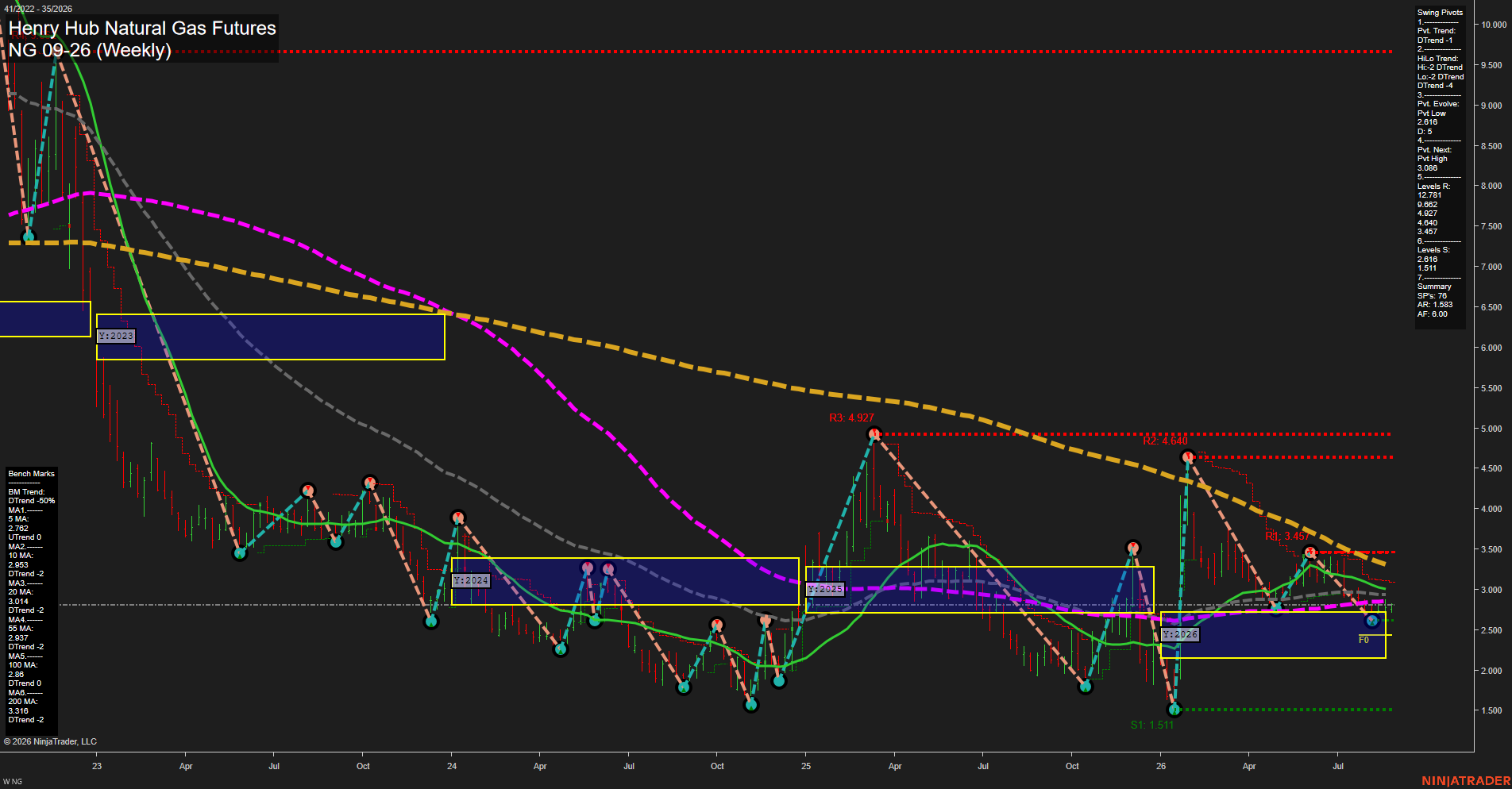 NG Henry Hub Natural Gas Futures Weekly Chart Analysis: 2026-Aug-24 07:06 CT