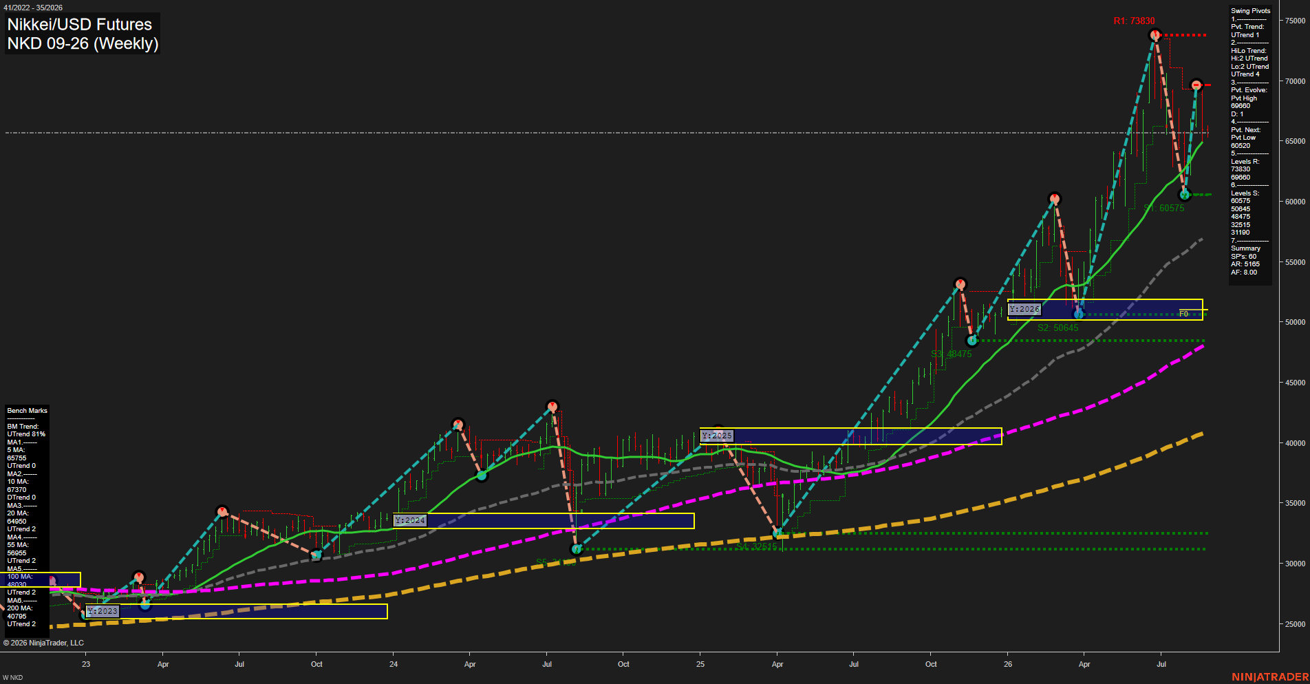 NKD Nikkei/USD Futures Weekly Chart Analysis: 2026-Aug-24 07:07 CT