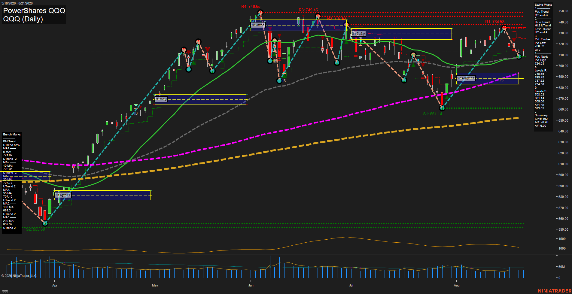 QQQ PowerShares QQQ Daily Chart Analysis: 2026-Aug-24 07:07 CT