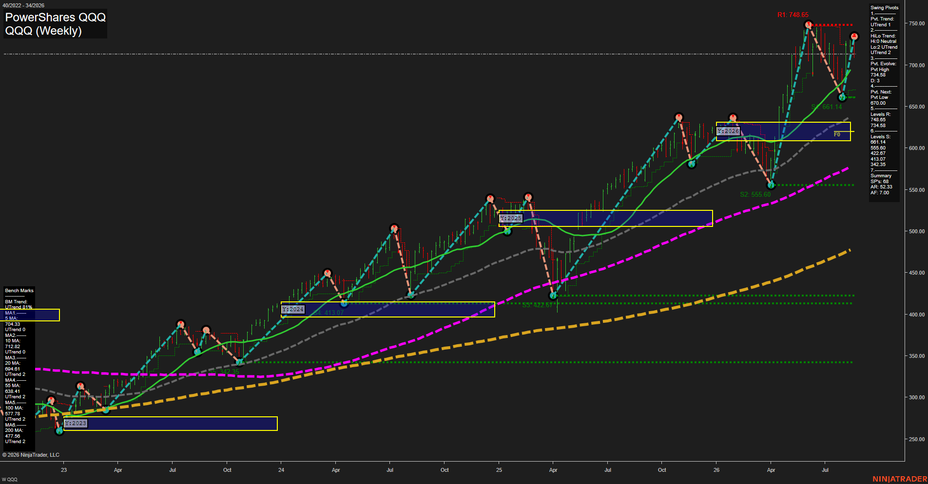QQQ PowerShares QQQ Weekly Chart Analysis: 2026-Aug-24 07:08 CT