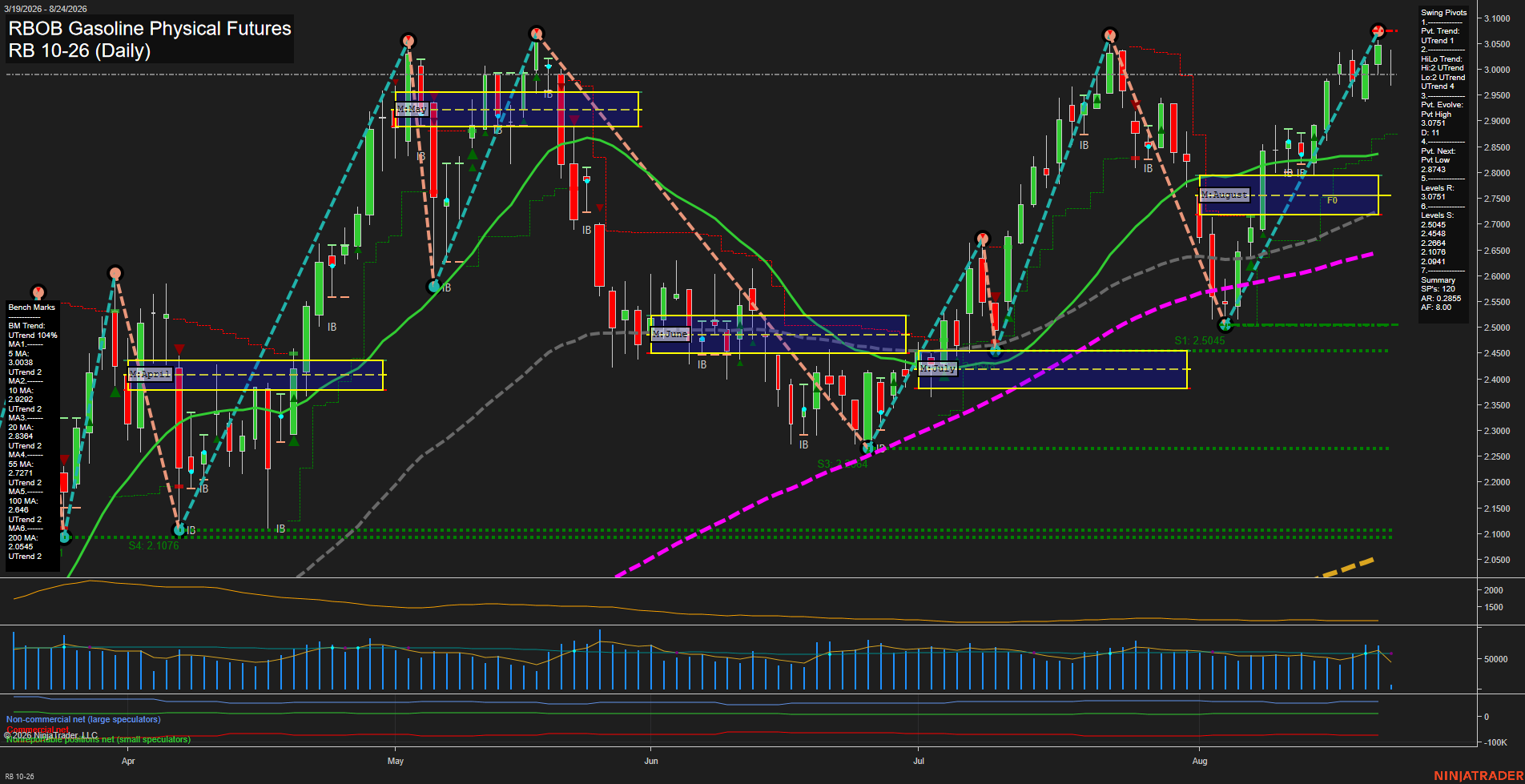 RB RBOB Gasoline Physical Futures Daily Chart Analysis: 2026-Aug-24 07:08 CT