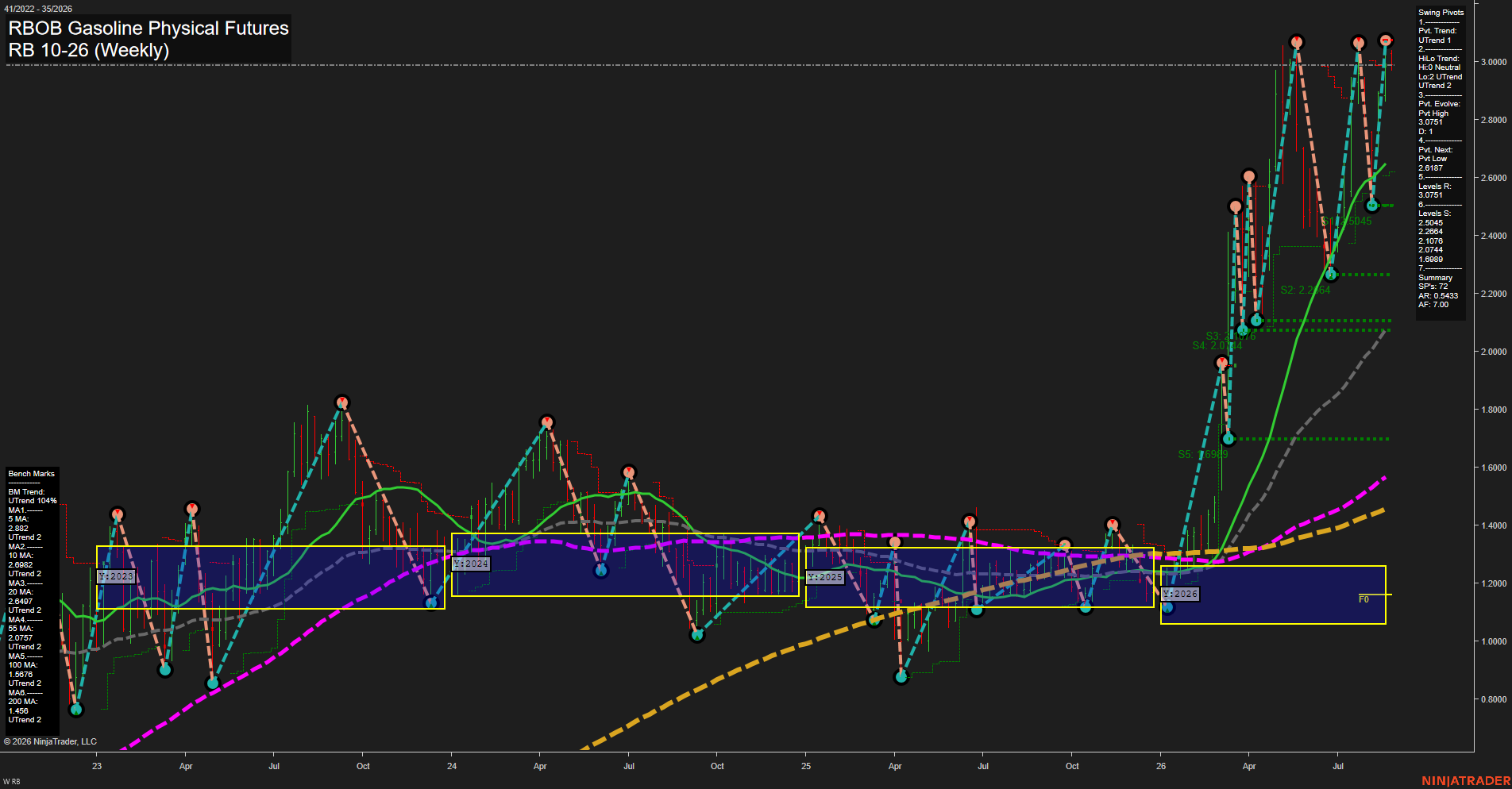 RB RBOB Gasoline Physical Futures Weekly Chart Analysis: 2026-Aug-24 07:08 CT
