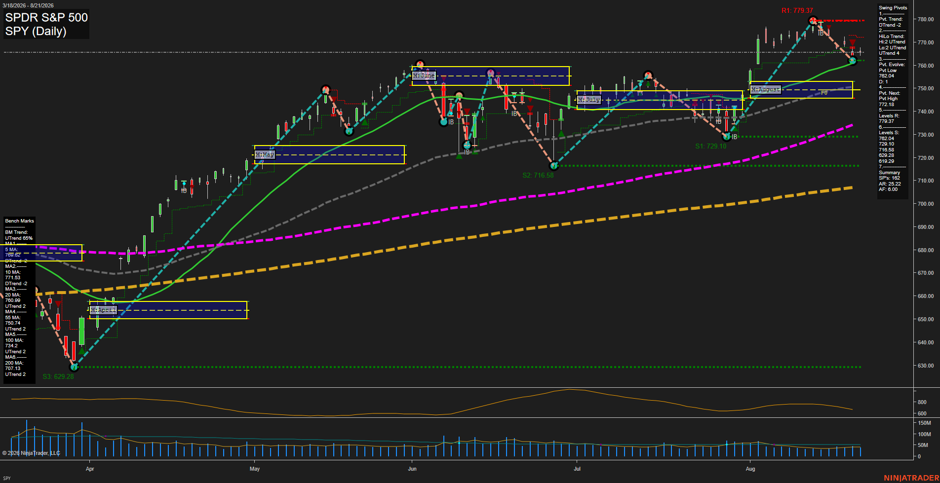 SPY SPDR S&P 500 Daily Chart Analysis: 2026-Aug-24 07:10 CT