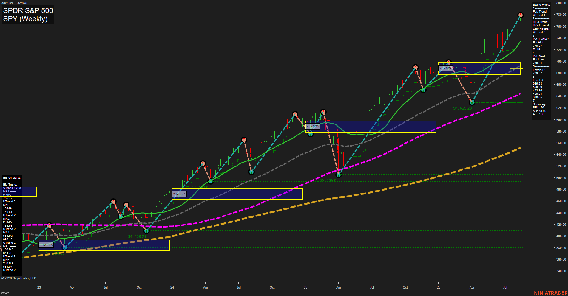 SPY SPDR S&P 500 Weekly Chart Analysis: 2026-Aug-24 07:10 CT