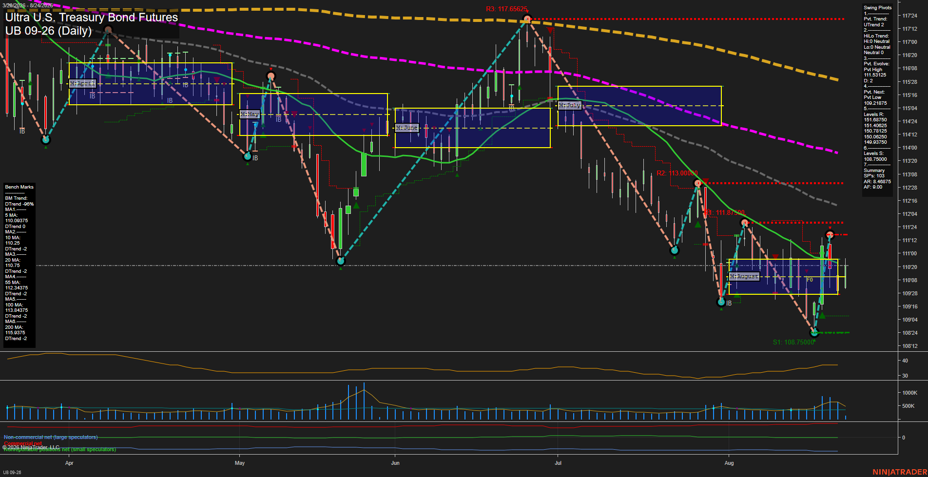 UB Ultra U.S. Treasury Bond Futures Daily Chart Analysis: 2026-Aug-24 07:10 CT
