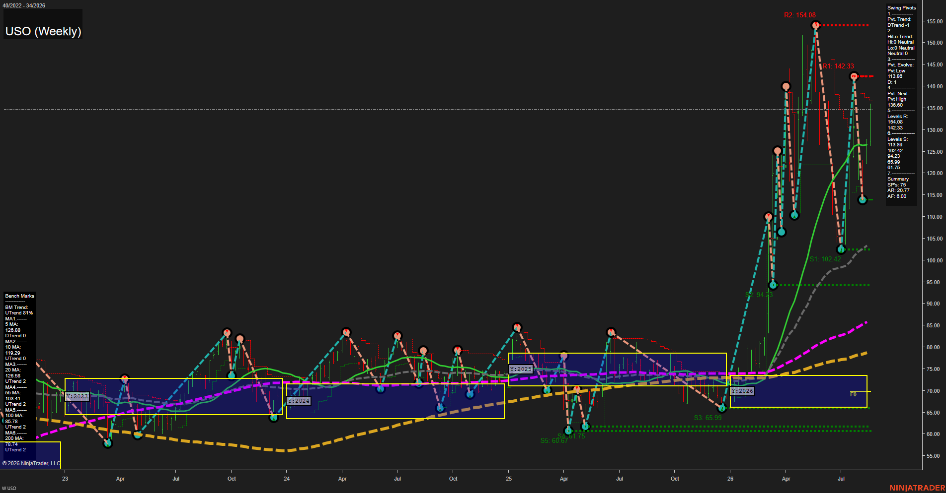 USO United States Oil Fund LP Weekly Chart Analysis: 2026-Aug-24 07:11 CT
