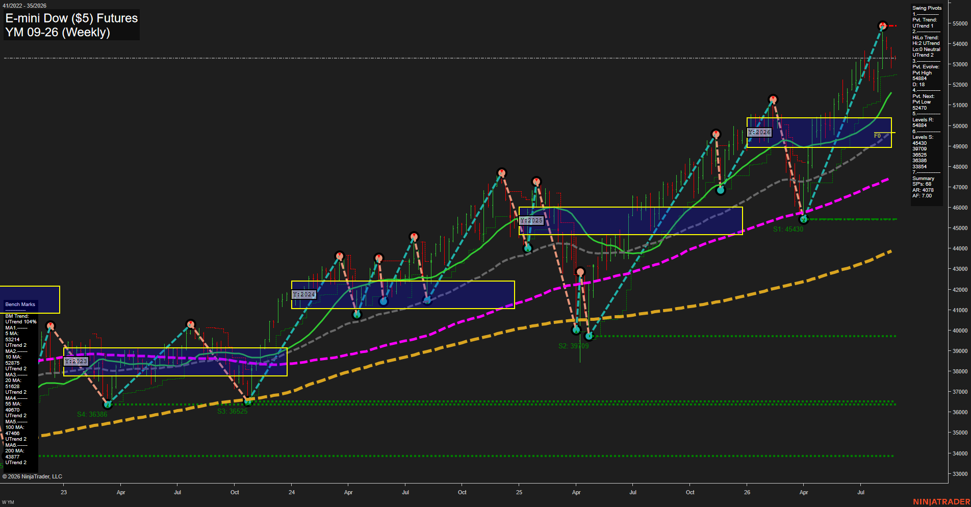 YM E-mini Dow ($5) Futures Weekly Chart Analysis: 2026-Aug-24 07:11 CT