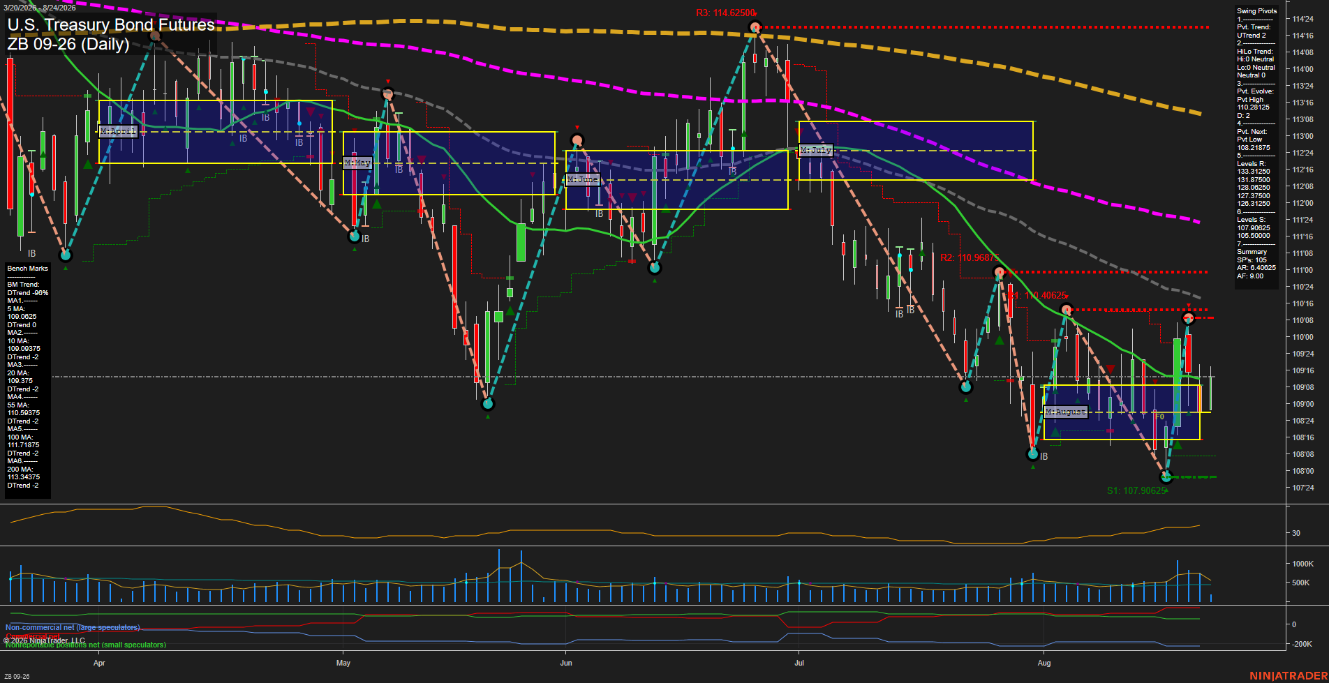 ZB U.S. Treasury Bond Futures Daily Chart Analysis: 2026-Aug-24 07:13 CT