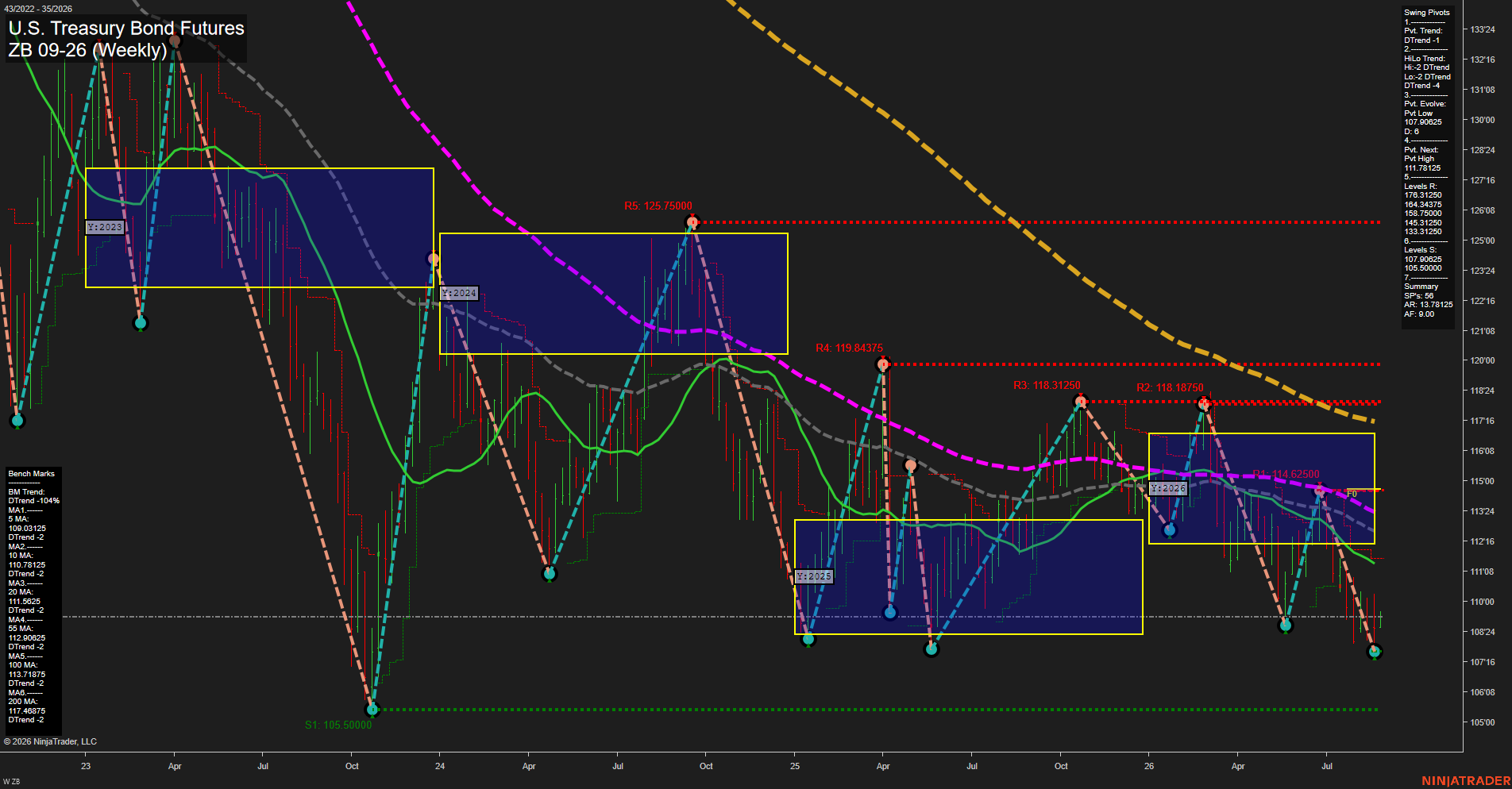 ZB U.S. Treasury Bond Futures Weekly Chart Analysis: 2026-Aug-24 07:12 CT