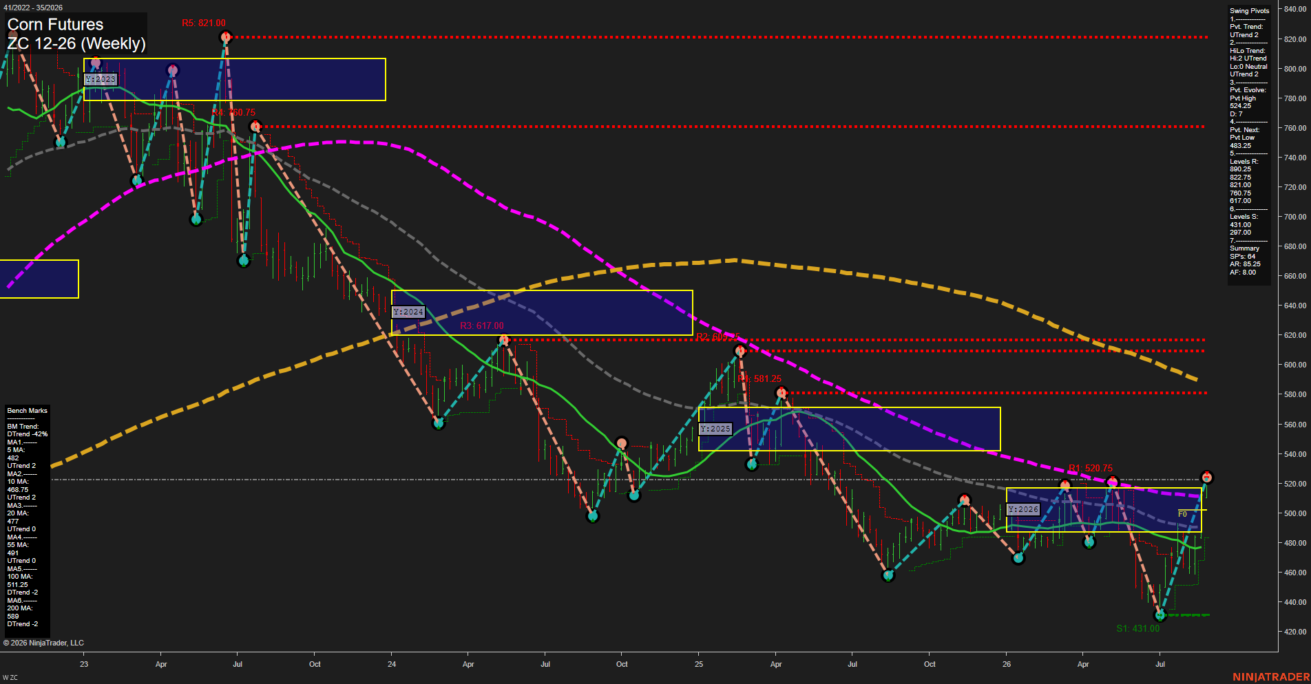 ZC Corn Futures Weekly Chart Analysis: 2026-Aug-24 07:13 CT