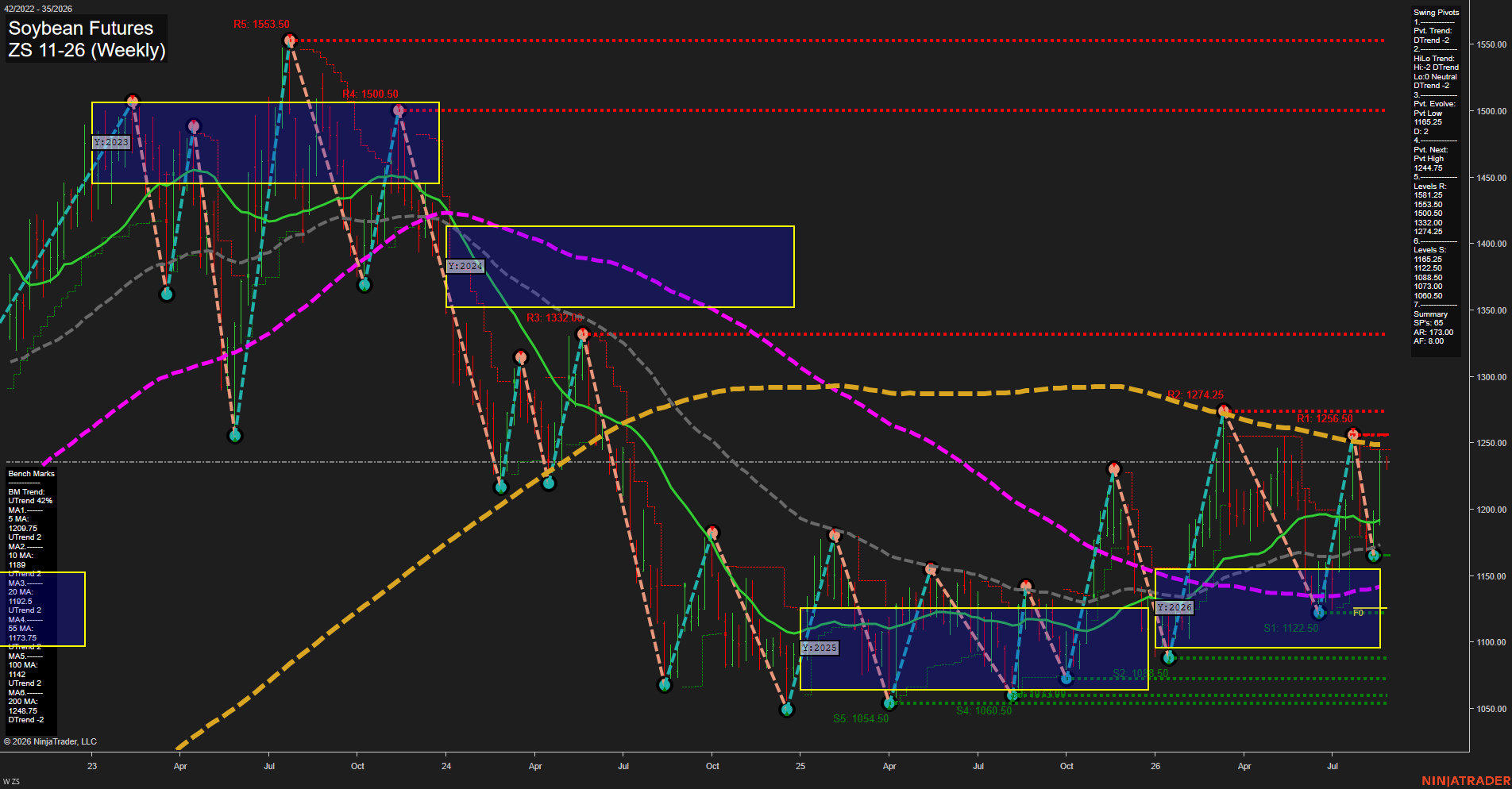 ZS Soybean Futures Weekly Chart Analysis: 2026-Aug-24 07:13 CT