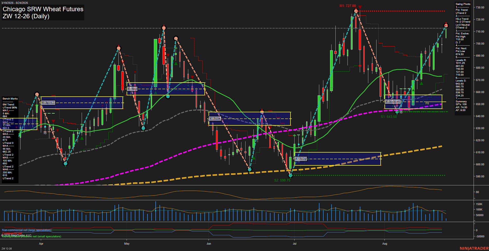 ZW Chicago SRW Wheat Futures Daily Chart Analysis: 2026-Aug-24 07:13 CT