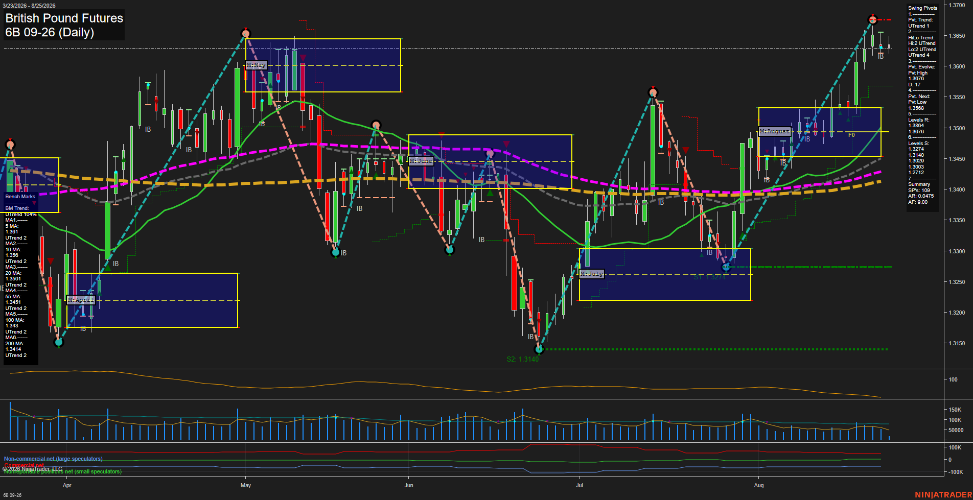 6B British Pound Futures Daily Chart Analysis: 2026-Aug-25 07:00 CT