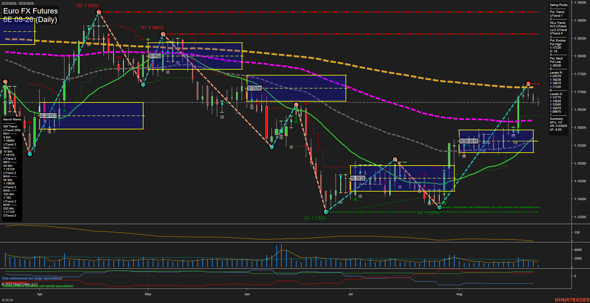 6E Euro FX Futures Daily Chart Analysis: 2026-Aug-25 07:01 CT