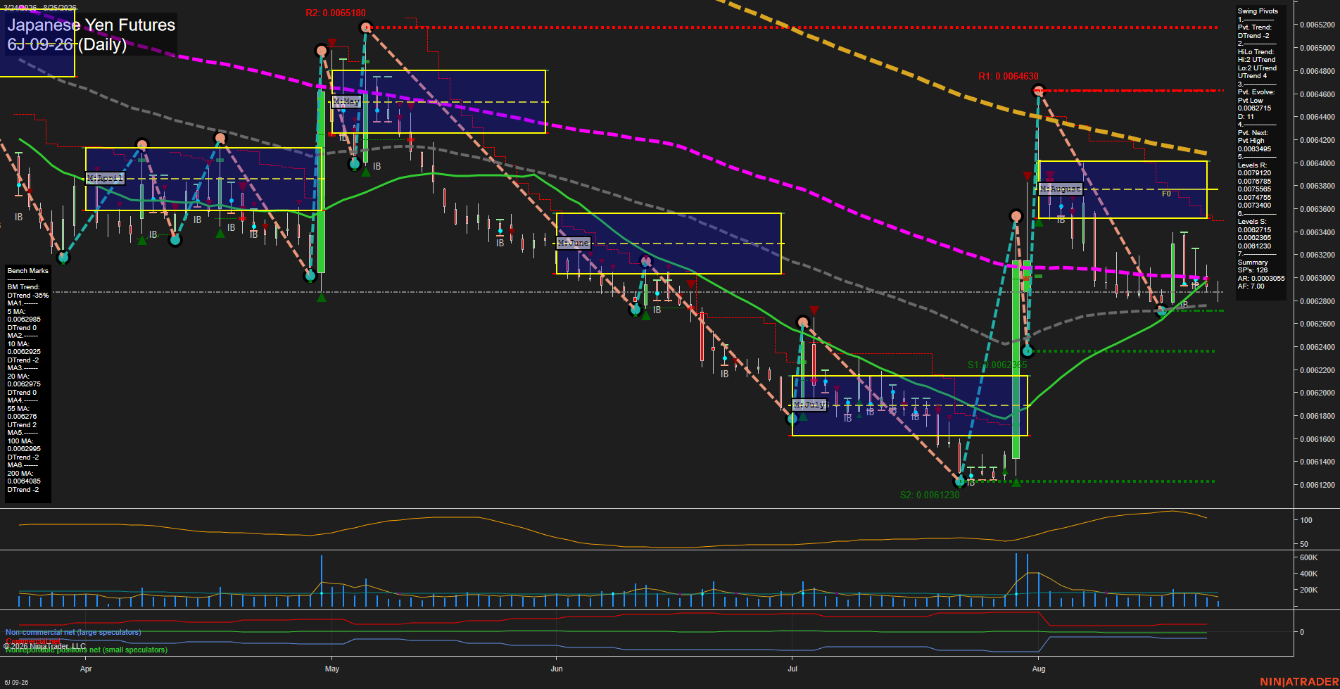 6J Japanese Yen Futures Daily Chart Analysis: 2026-Aug-25 07:01 CT