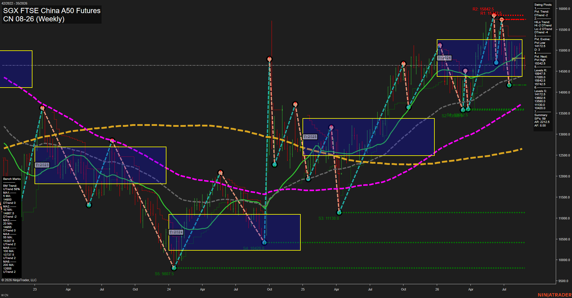 CN SGX FTSE China A50 Futures Weekly Chart Analysis: 2026-Aug-25 07:03 CT