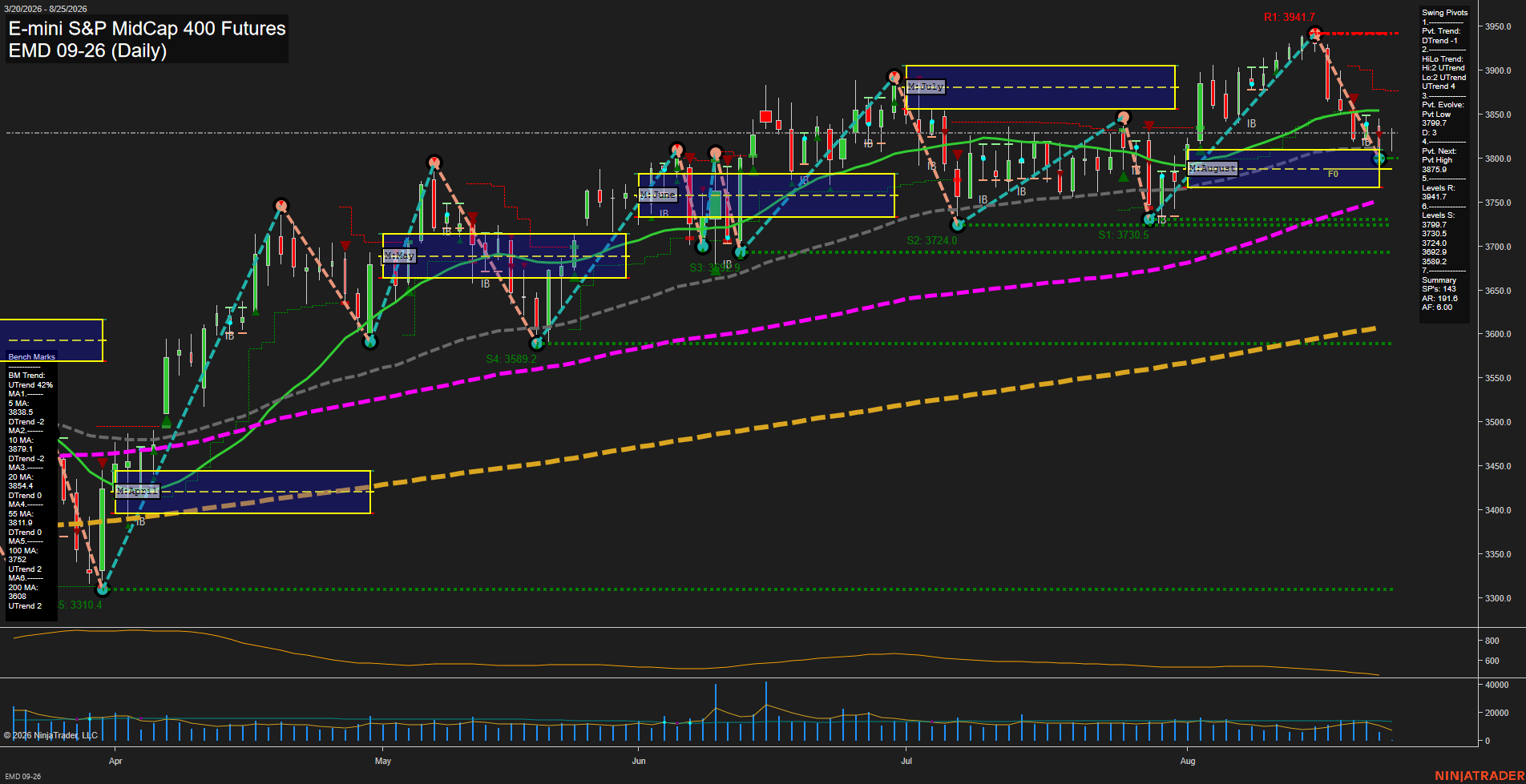 EMD E-mini S&P MidCap 400 Futures Daily Chart Analysis: 2026-Aug-25 07:03 CT
