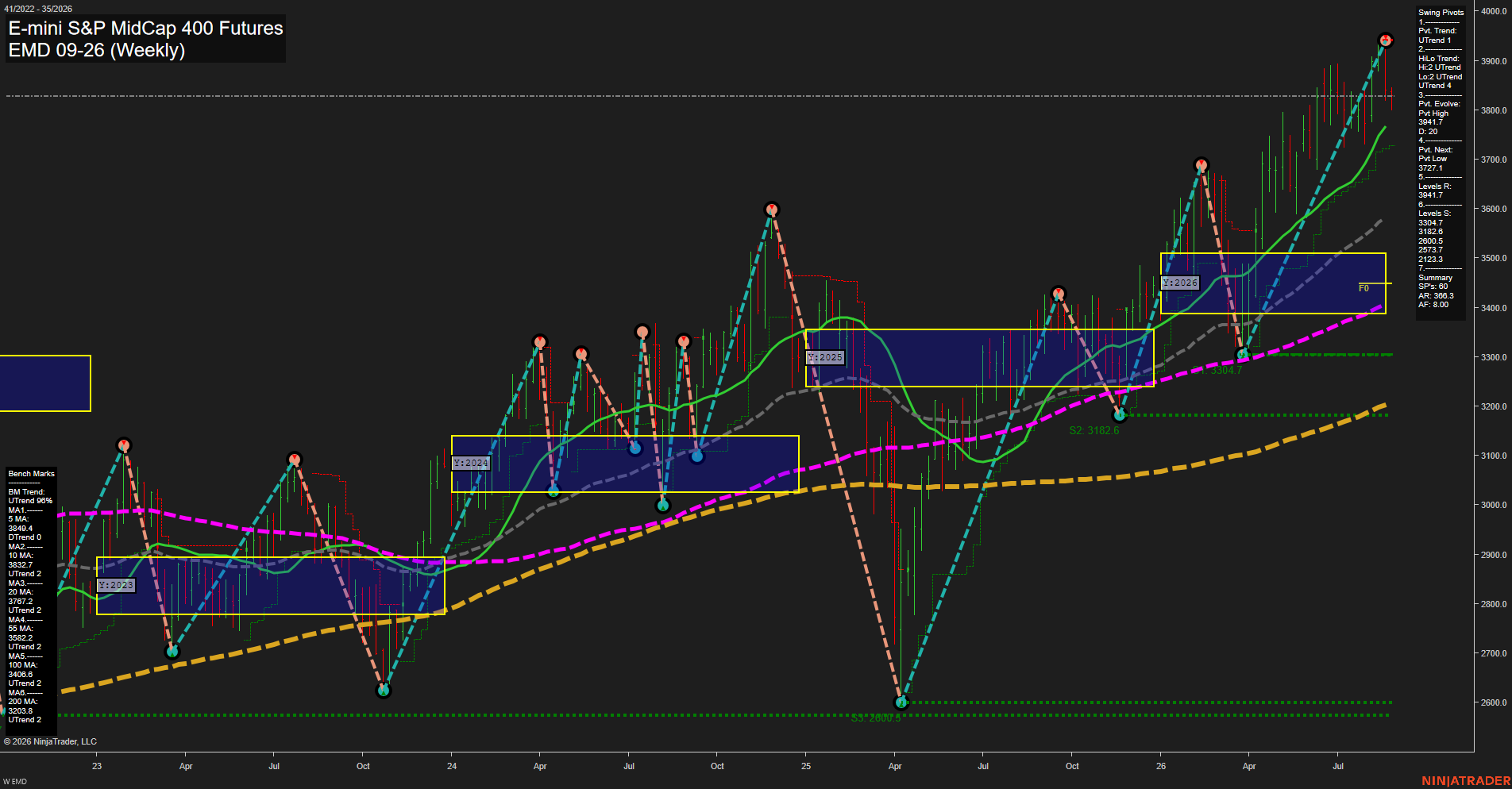 EMD E-mini S&P MidCap 400 Futures Weekly Chart Analysis: 2026-Aug-25 07:04 CT