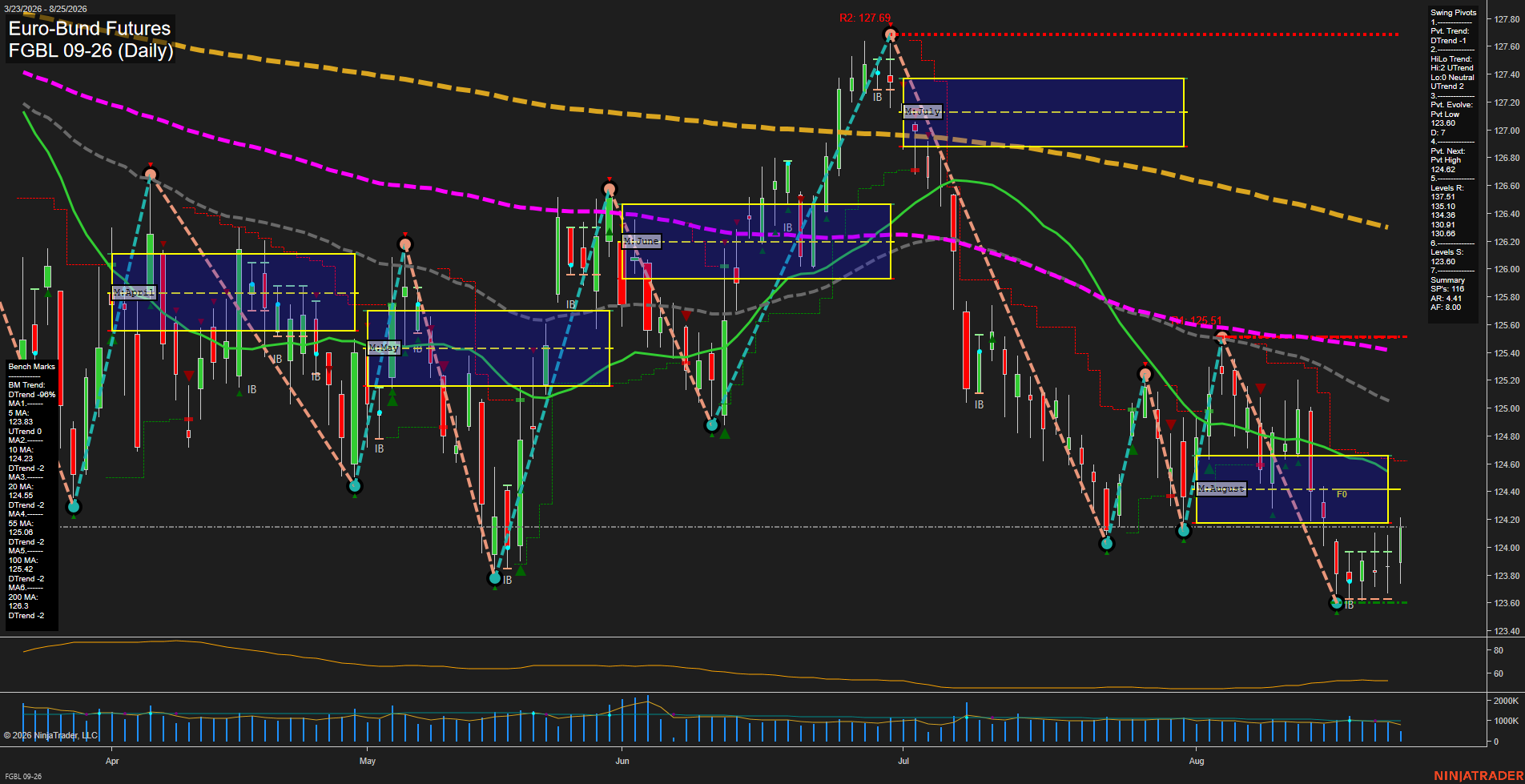 FGBL Euro-Bund Futures Daily Chart Analysis: 2026-Aug-25 07:05 CT